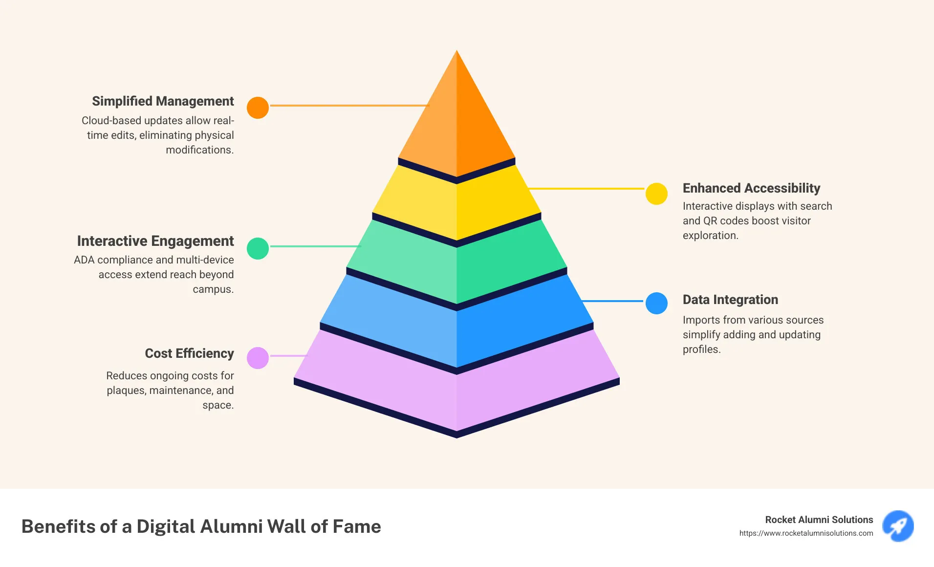 quote about alumni wall of fame impact - alumni wall of fame infographic pyramid-hierarchy-5-steps quote about alumni wall of fame impact - alumni wall of fame infographic pyramid-hierarchy-5-steps