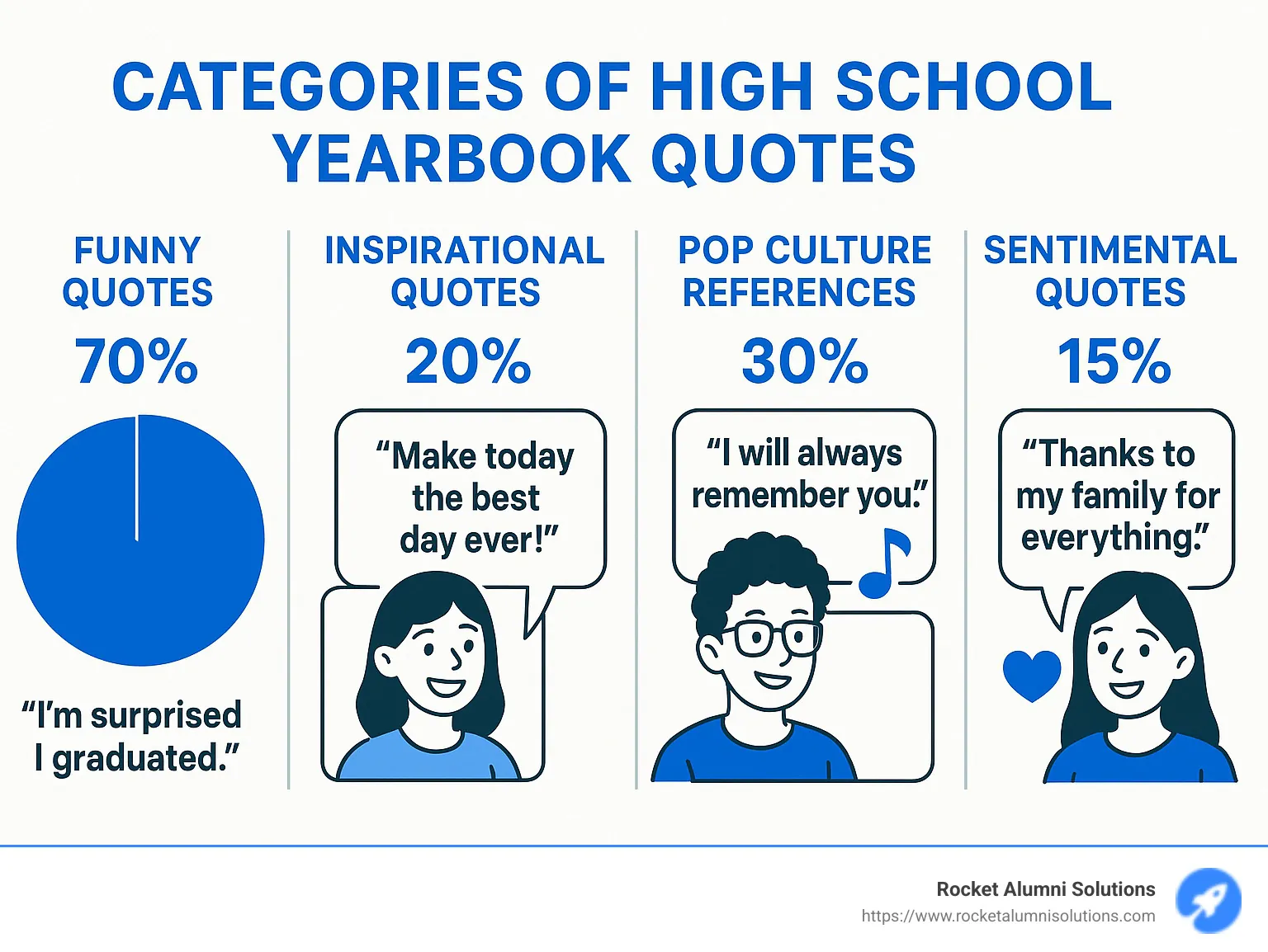 Categories of high school yearbook quotes with examples and statistics for each type, including funny quotes (70% of students), inspirational quotes (20%), pop culture references (30%), and sentimental quotes (15%) - hs yearbook quotes infographic Categories of high school yearbook quotes with examples and statistics for each type, including funny quotes (70% of students), inspirational quotes (20%), pop culture references (30%), and sentimental quotes (15%) - hs yearbook quotes infographic