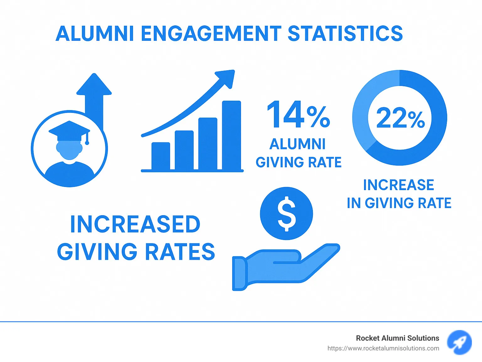 Alumni engagement statistics showing increased giving rates - alumni engagement solutions infographic
