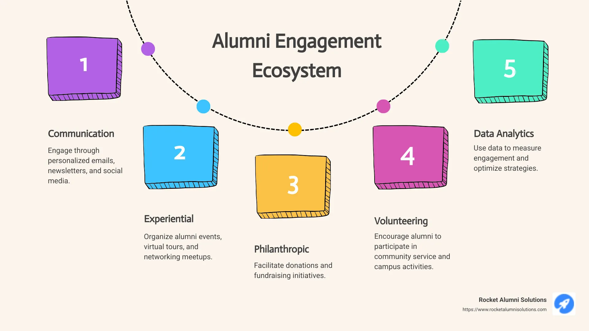The Alumni Engagement Ecosystem showing the four primary engagement modes (Communication, Experiential, Philanthropic, and Volunteering) with specific tactics for each mode and how they connect to create comprehensive alumni engagement solutions - alumni engagement solutions infographic process-5-steps-informal