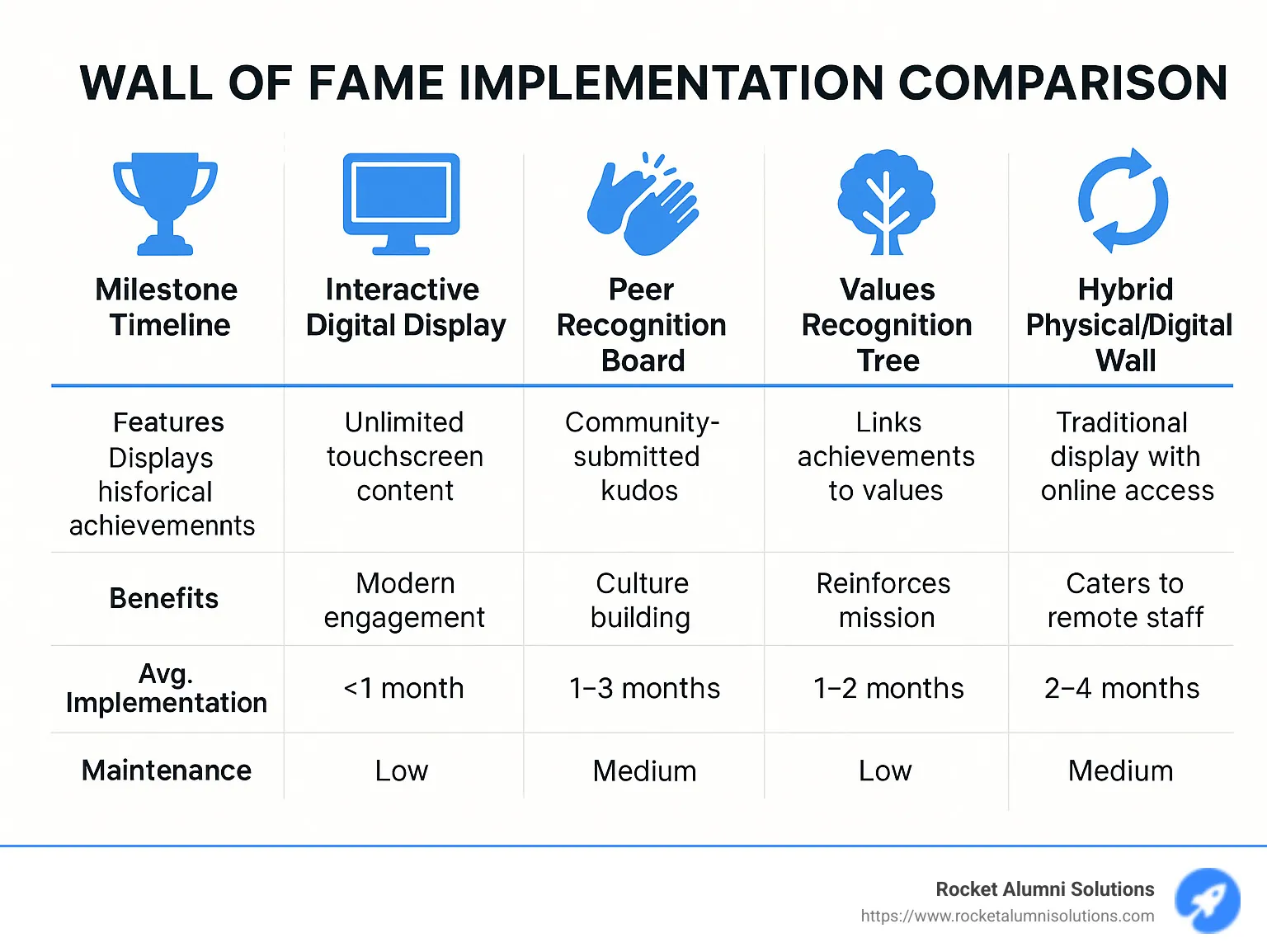 Wall of fame implementation comparison showing 5 types of recognition walls with their respective features, benefits, average implementation time, and maintenance requirements - wall of fame ideas infographic