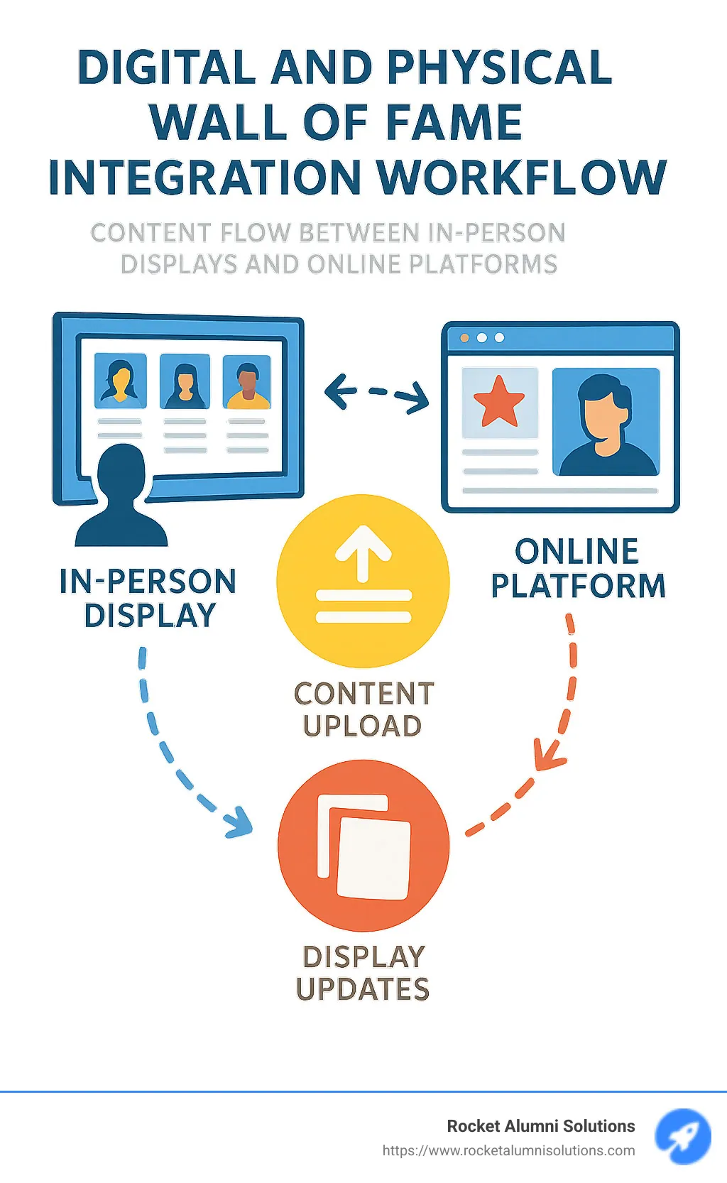 Digital and physical wall of fame integration workflow showing how content flows between in-person displays and online platforms - wall of fame ideas infographic
