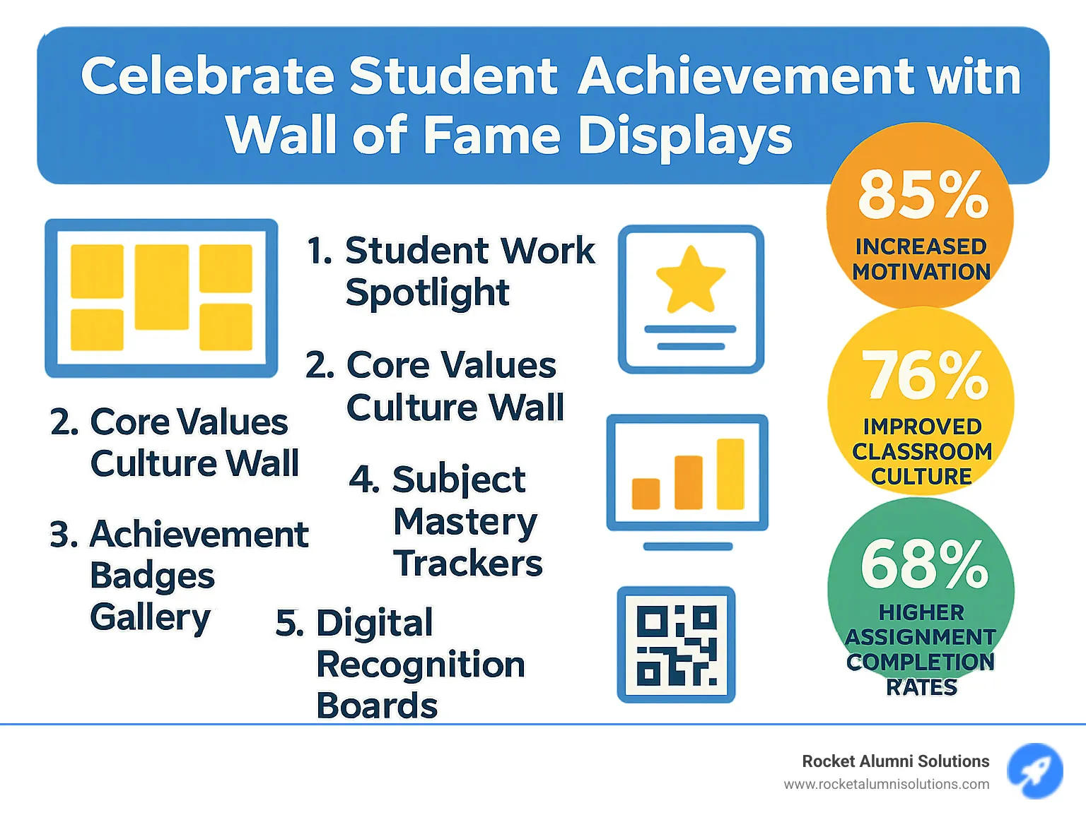 Infographic showing 5 types of classroom wall of fame displays with benefits including increased motivation (85%), improved classroom culture (76%), and higher assignment completion rates (68%) - classroom wall of fame ideas infographic