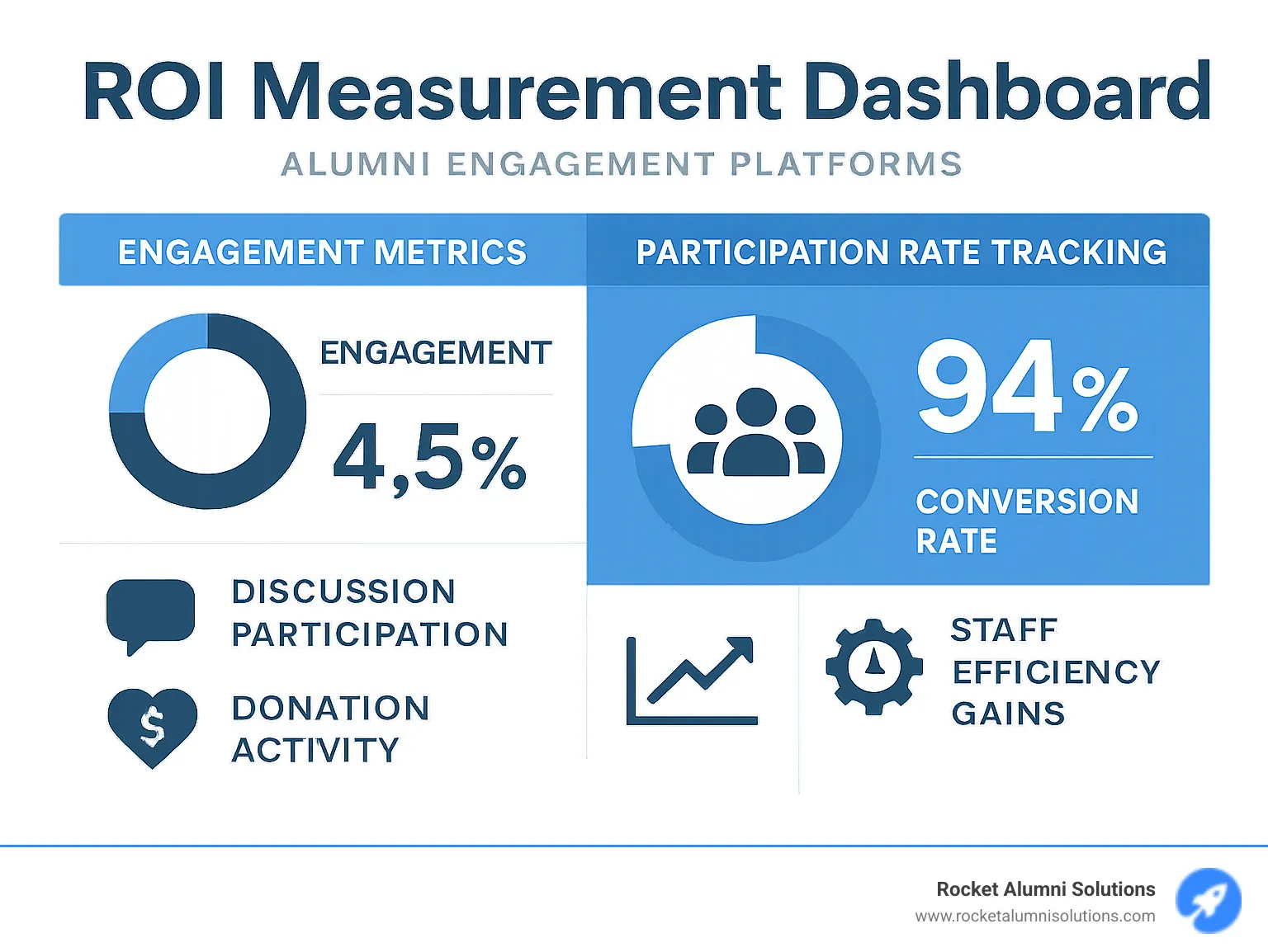 ROI measurement dashboard showing engagement metrics and conversion rates - Alumni engagement platforms infographic