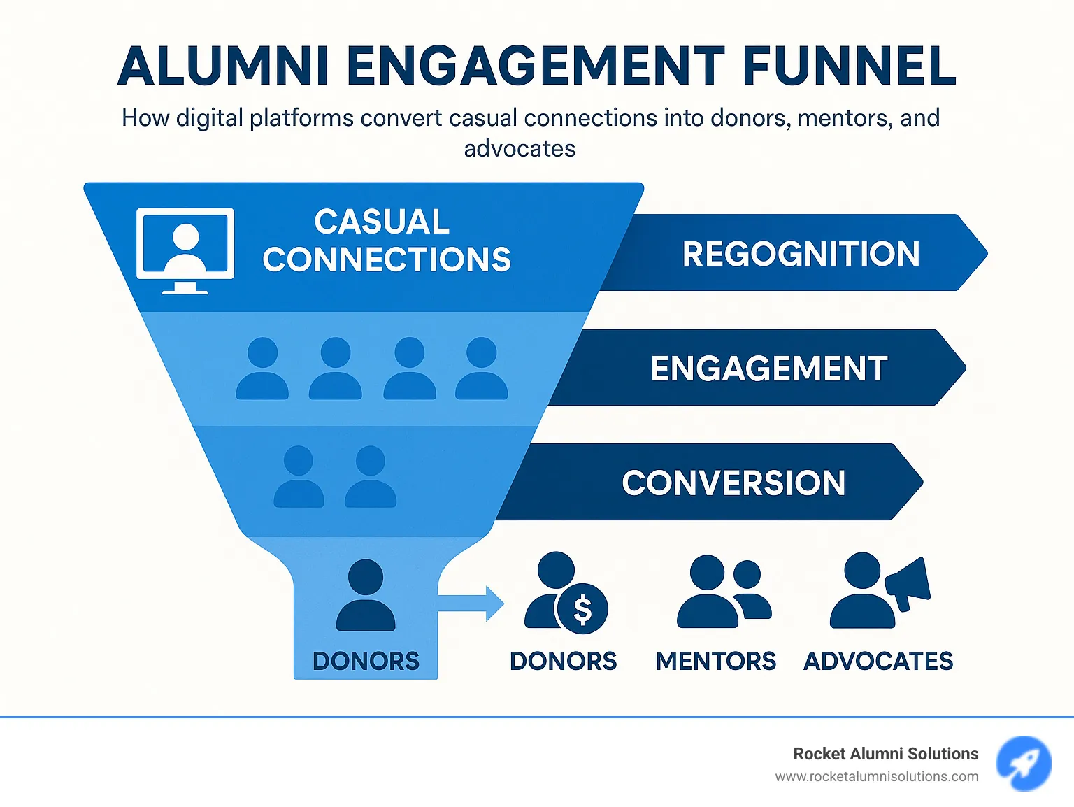 Alumni engagement funnel showing how digital platforms convert casual connections into donors, mentors and advocates through a multi-step process of recognition, engagement, and conversion - Alumni engagement platforms infographic