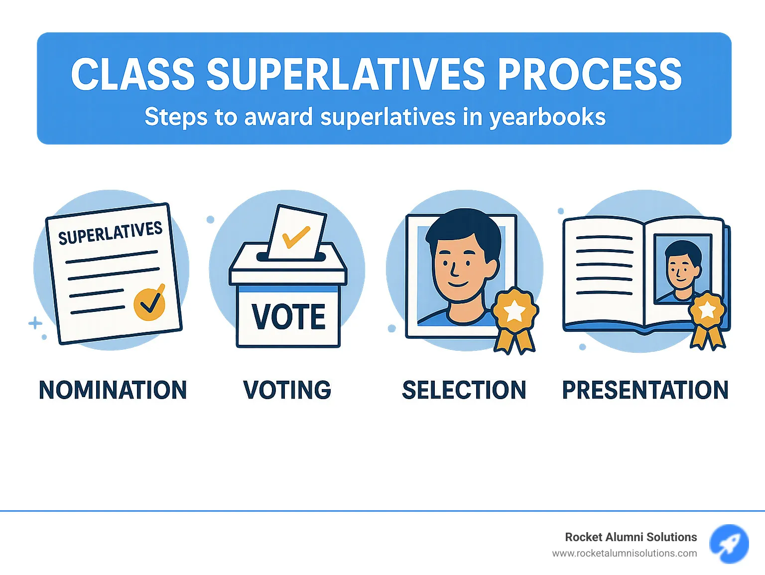 Class superlatives process showing nomination, voting, selection and presentation in yearbooks - class superlatives infographic