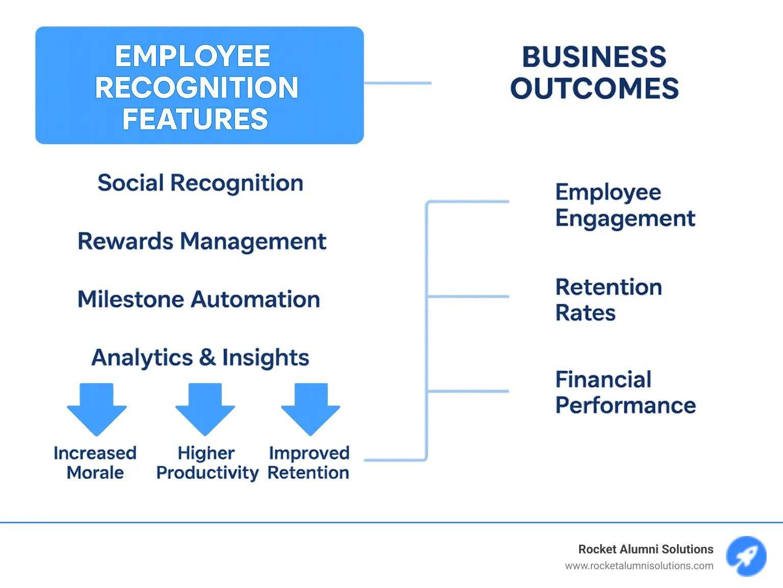 Comprehensive flowchart showing how employee recognition features connect to business outcomes, including engagement metrics, retention improvements, and financial impact - employee recognition features infographic
