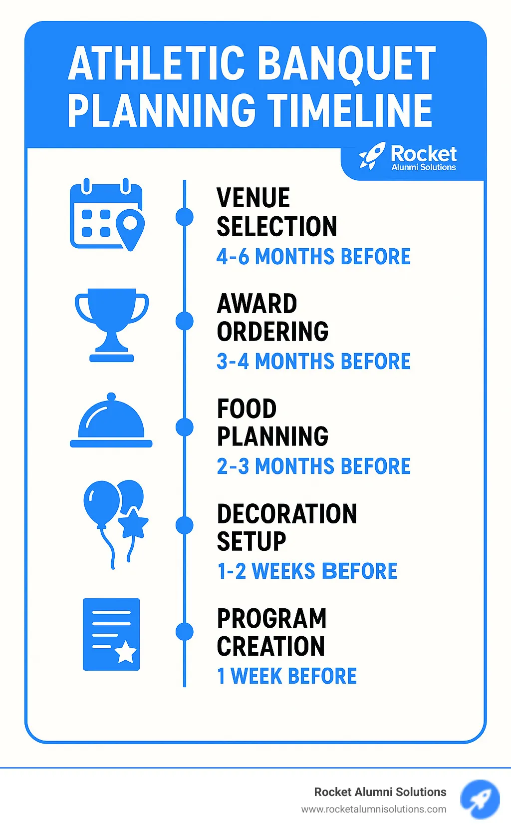 Athletic banquet planning timeline showing key elements: venue selection, award ordering, food planning, decoration setup, and program creation with approximate timeframes for each task - athletic banquet ideas infographic