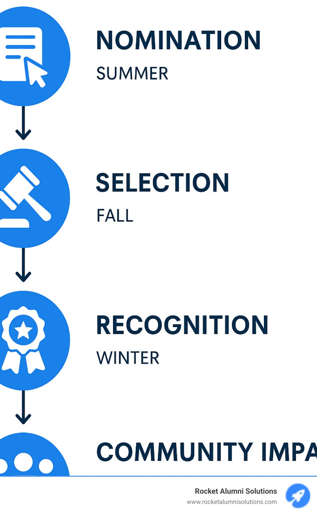 Alumni Awards Boston Lifecycle Process showing nomination, selection, recognition and community impact stages with timeline and key stakeholders - alumni awards Boston infographic