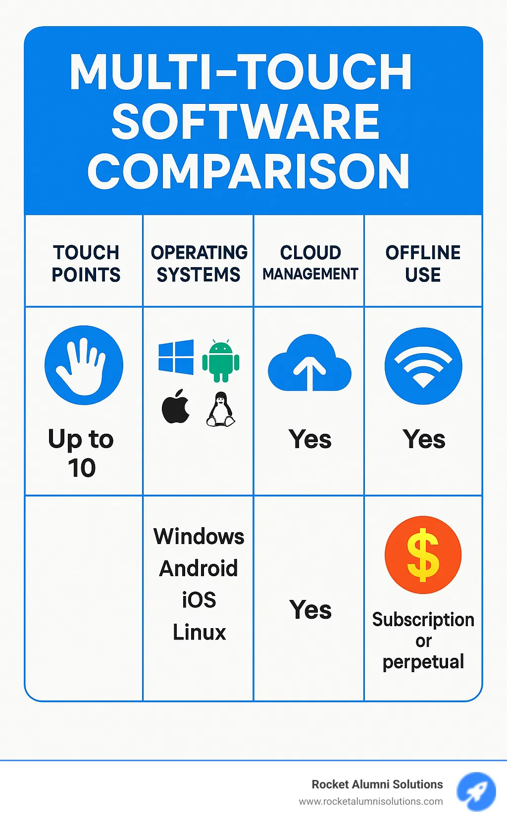 Multi-touch software comparison showing features across platforms, including number of touch points supported, operating system compatibility, cloud management capabilities, offline functionality, and pricing models - multi touch screen software infographic Multi-touch software comparison showing features across platforms, including number of touch points supported, operating system compatibility, cloud management capabilities, offline functionality, and pricing models - multi touch screen software infographic