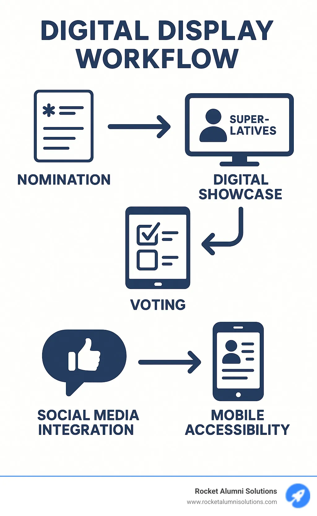 Digital display workflow showing how superlatives move from nomination through voting to digital showcase, including social media integration and mobile accessibility features - good superlatives infographic