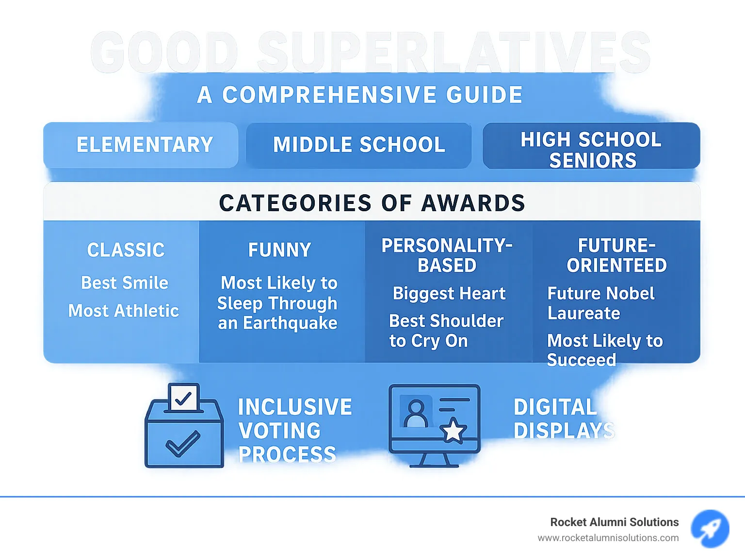 Comprehensive guide showing categories of good superlatives organized by age group (elementary, middle school, high school seniors) with examples of classic, funny, personality-based, and future-oriented awards, plus tips for inclusive voting processes and digital display options - good superlatives infographic