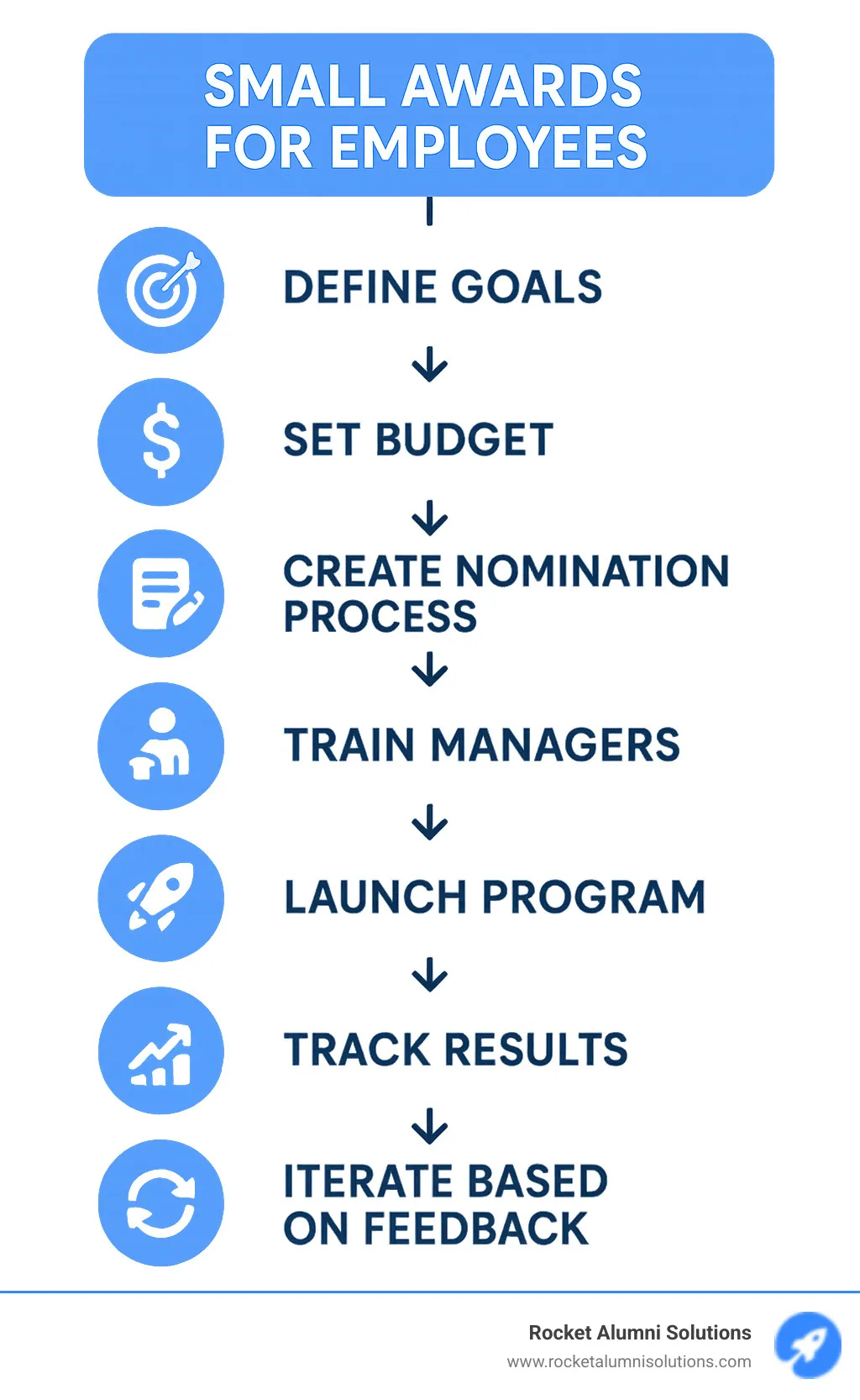 Infographic showing award program implementation roadmap: Define Goals → Set Budget → Create Nomination Process → Train Managers → Launch Program → Track Results → Iterate Based on Feedback - small awards for employees infographic