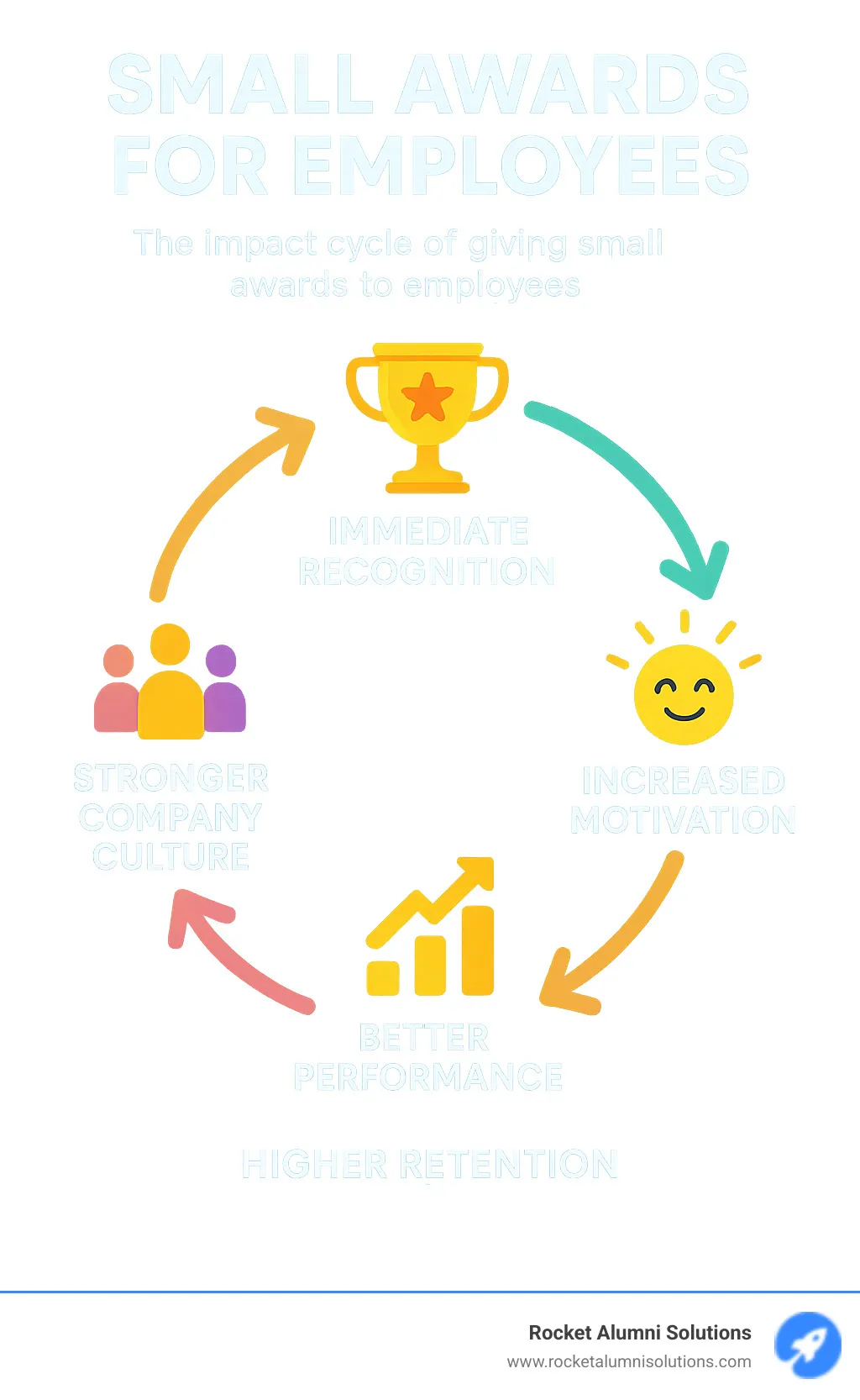 Infographic showing the impact cycle of small employee awards: immediate recognition leads to increased motivation, which drives better performance, resulting in stronger company culture and higher retention rates - small awards for employees infographic