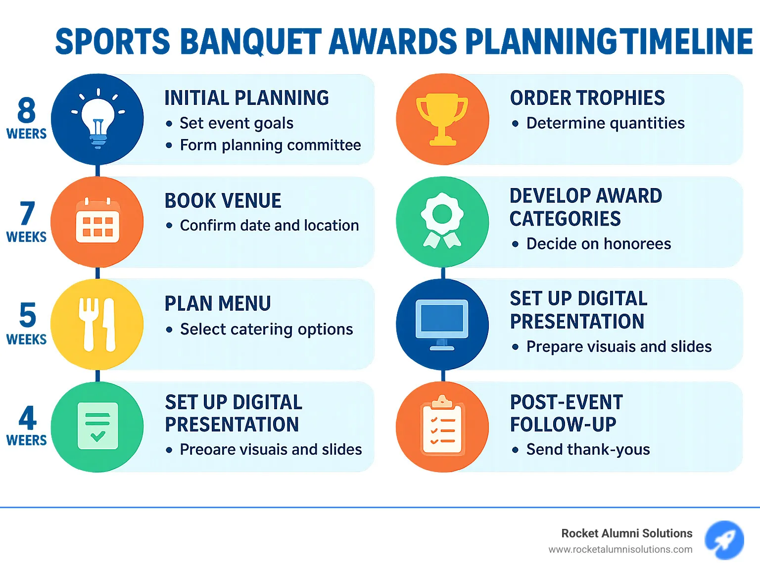 Comprehensive sports banquet awards planning timeline showing 8-week preparation schedule from initial planning through post-event follow-up, including trophy ordering deadlines, venue booking, menu selection, award category development, and digital presentation setup - sports banquet awards infographic