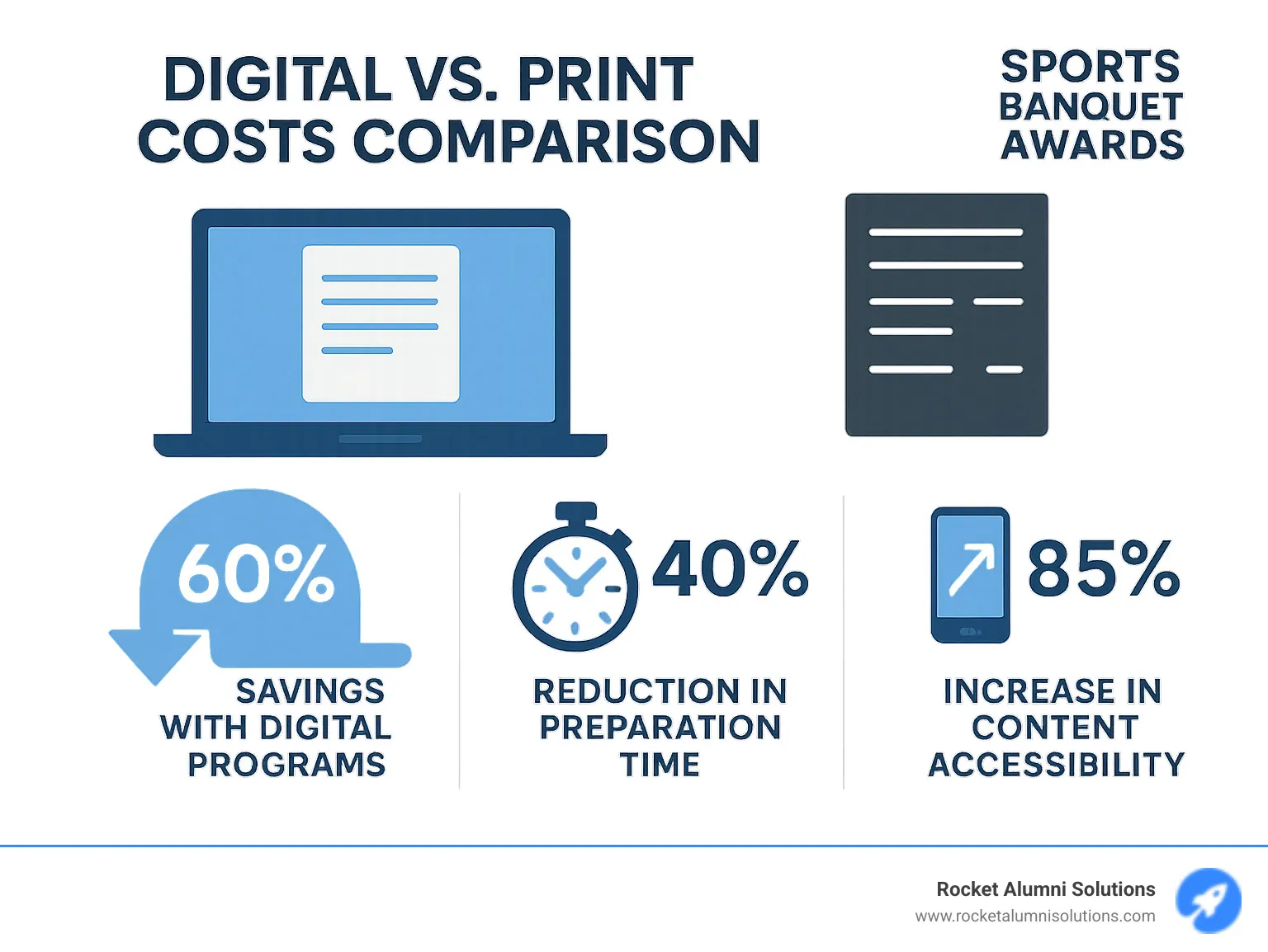 Digital versus print costs comparison showing 60% savings with digital programs, 40% reduction in preparation time, and 85% increase in content accessibility through mobile-friendly formats - sports banquet awards infographic