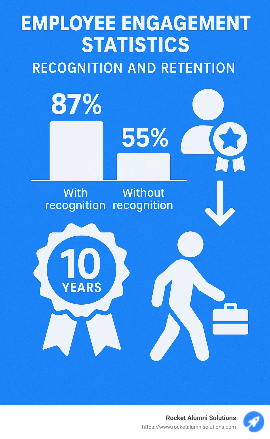 Employee engagement statistics showing correlation between recognition and retention - 10 years of service award infographic Employee engagement statistics showing correlation between recognition and retention - 10 years of service award infographic