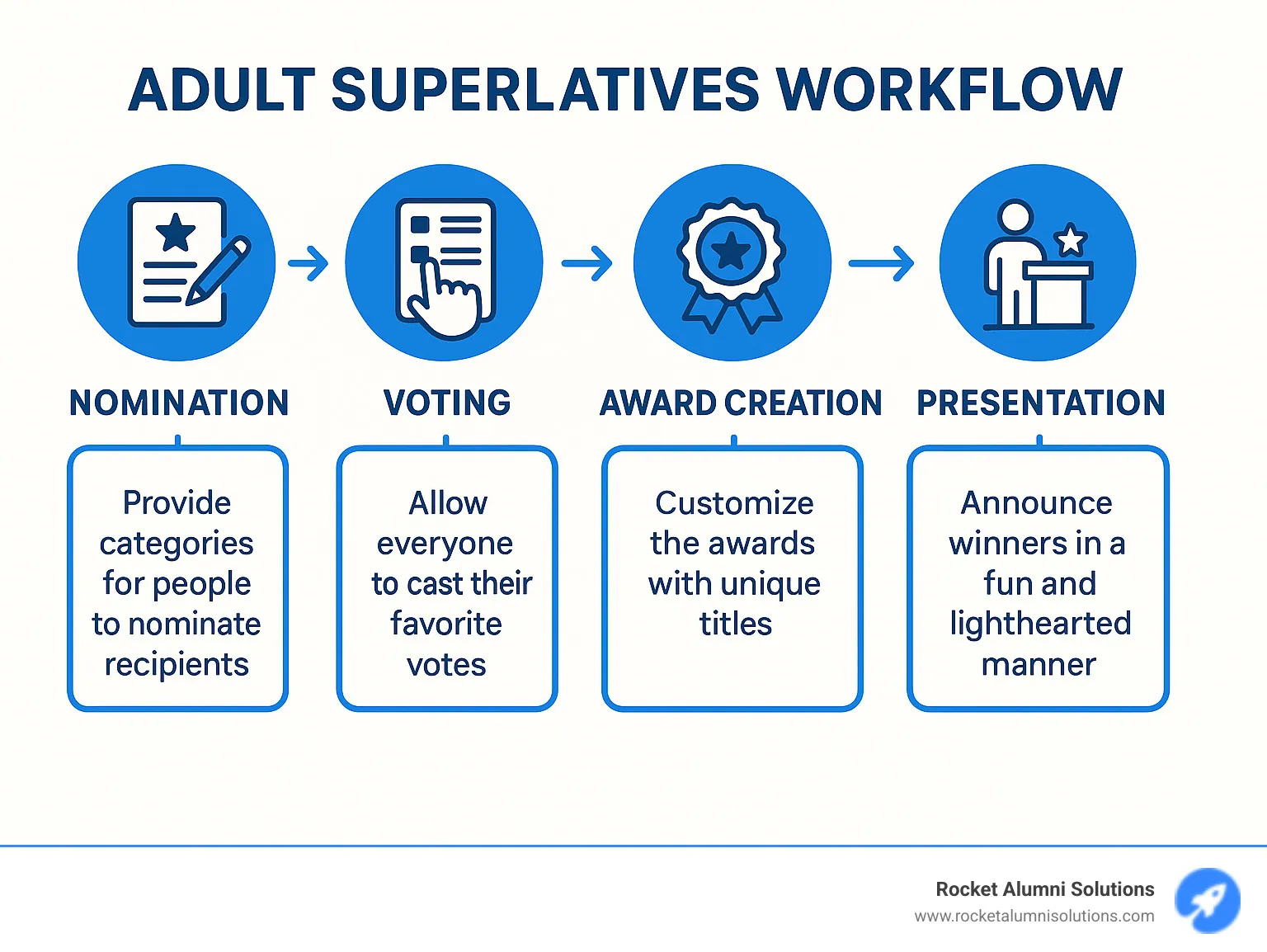 Adult superlatives workflow showing nomination, voting, award creation, and presentation stages with tips for each step - adult superlatives infographic Adult superlatives workflow showing nomination, voting, award creation, and presentation stages with tips for each step - adult superlatives infographic