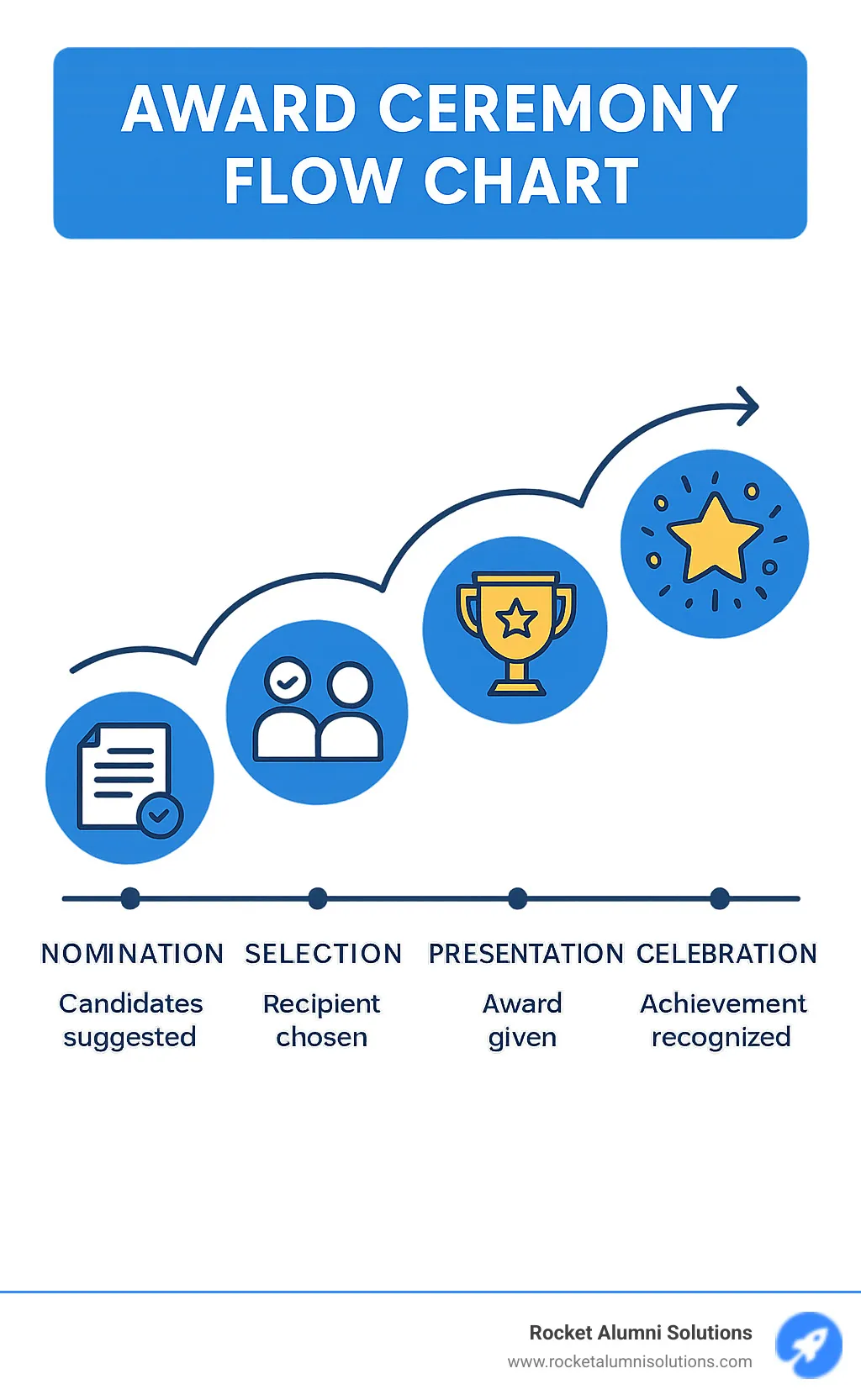 Award ceremony flow chart showing nomination, selection, presentation, and celebration phases with timeline - funny superlatives for work infographic Award ceremony flow chart showing nomination, selection, presentation, and celebration phases with timeline - funny superlatives for work infographic