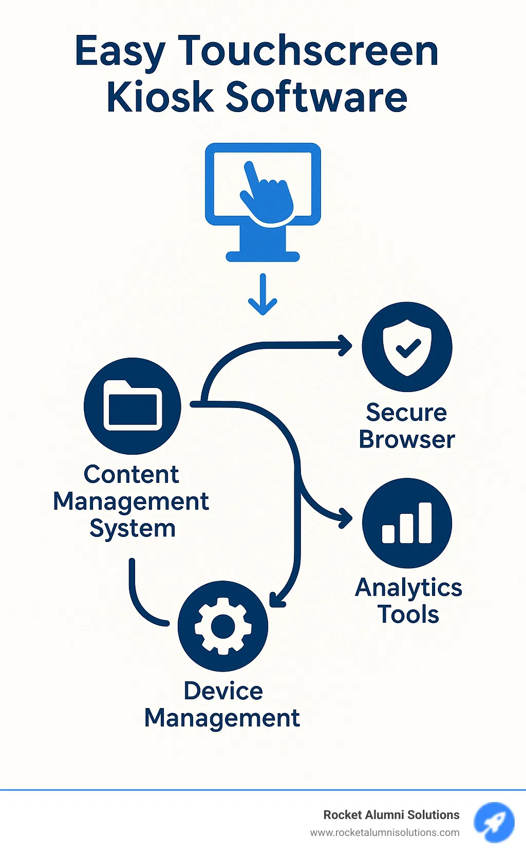 Key components of touchscreen kiosk software showing content management system, secure browser, device management, and analytics tools in an interconnected workflow - Easy Touchscreen Kiosk Software infographic Key components of touchscreen kiosk software showing content management system, secure browser, device management, and analytics tools in an interconnected workflow - Easy Touchscreen Kiosk Software infographic