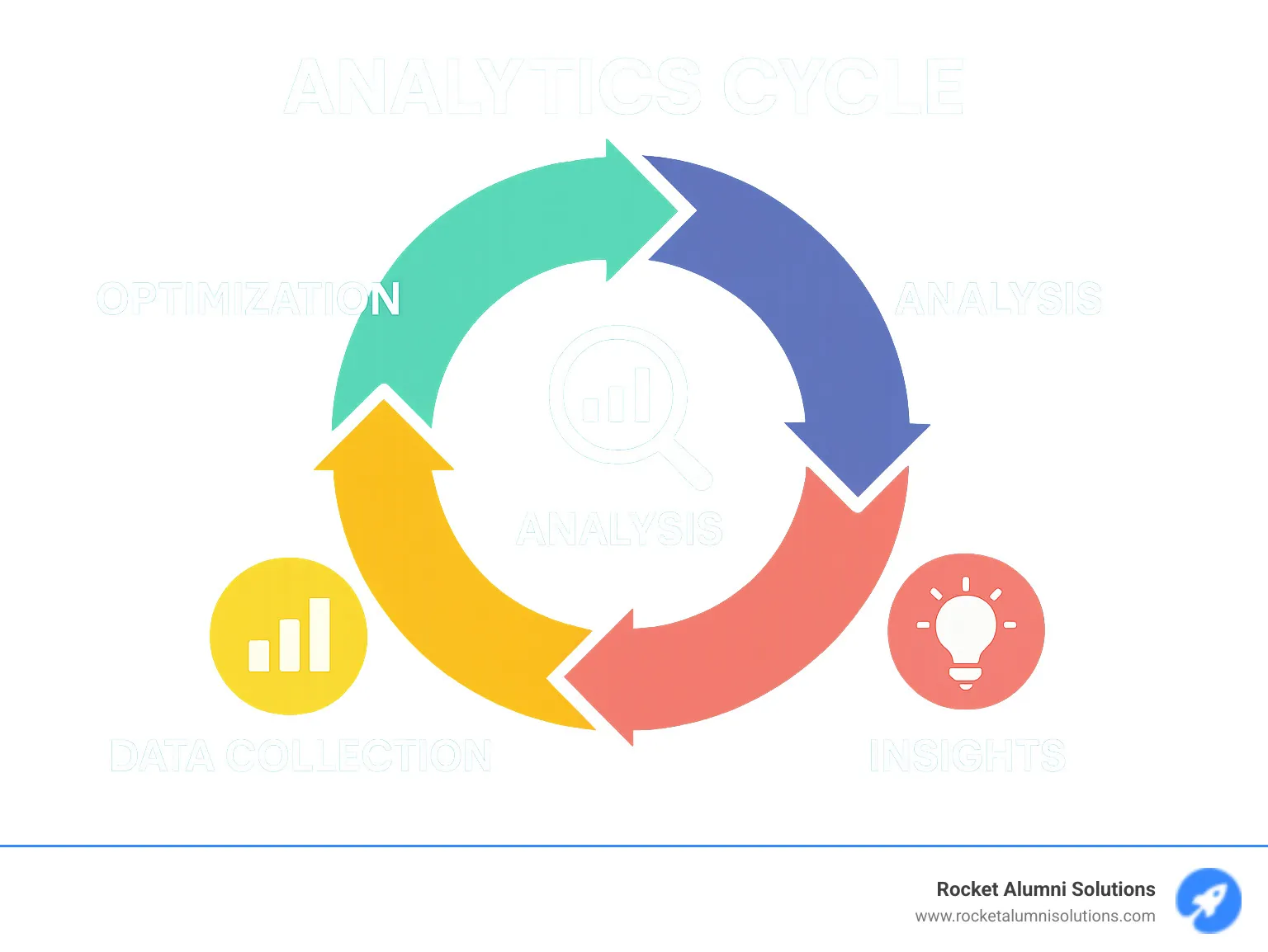 Analytics cycle showing data collection, analysis, insights, and optimization in a continuous improvement loop - Easy Touchscreen Kiosk Software infographic Analytics cycle showing data collection, analysis, insights, and optimization in a continuous improvement loop - Easy Touchscreen Kiosk Software infographic