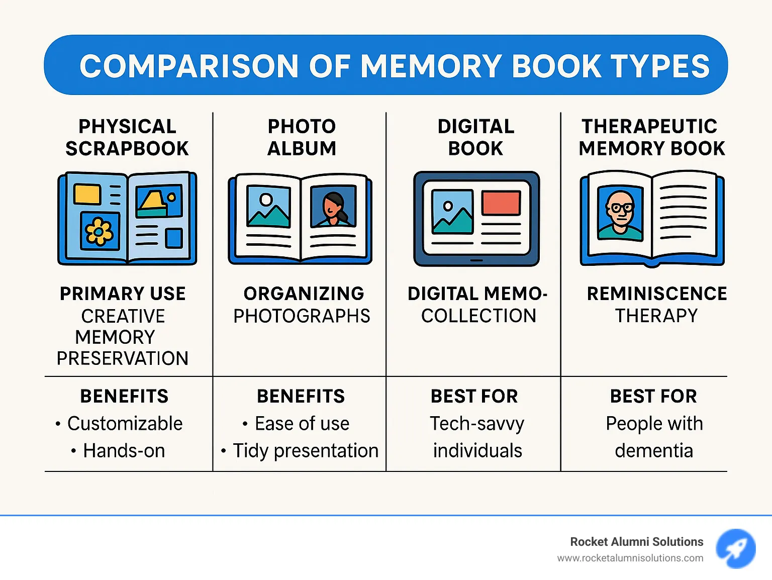 Comparison of memory book types showing physical scrapbooks, photo albums, digital books, and specialized therapeutic memory books with their primary uses, benefits, and best scenarios for each type - memory book infographic