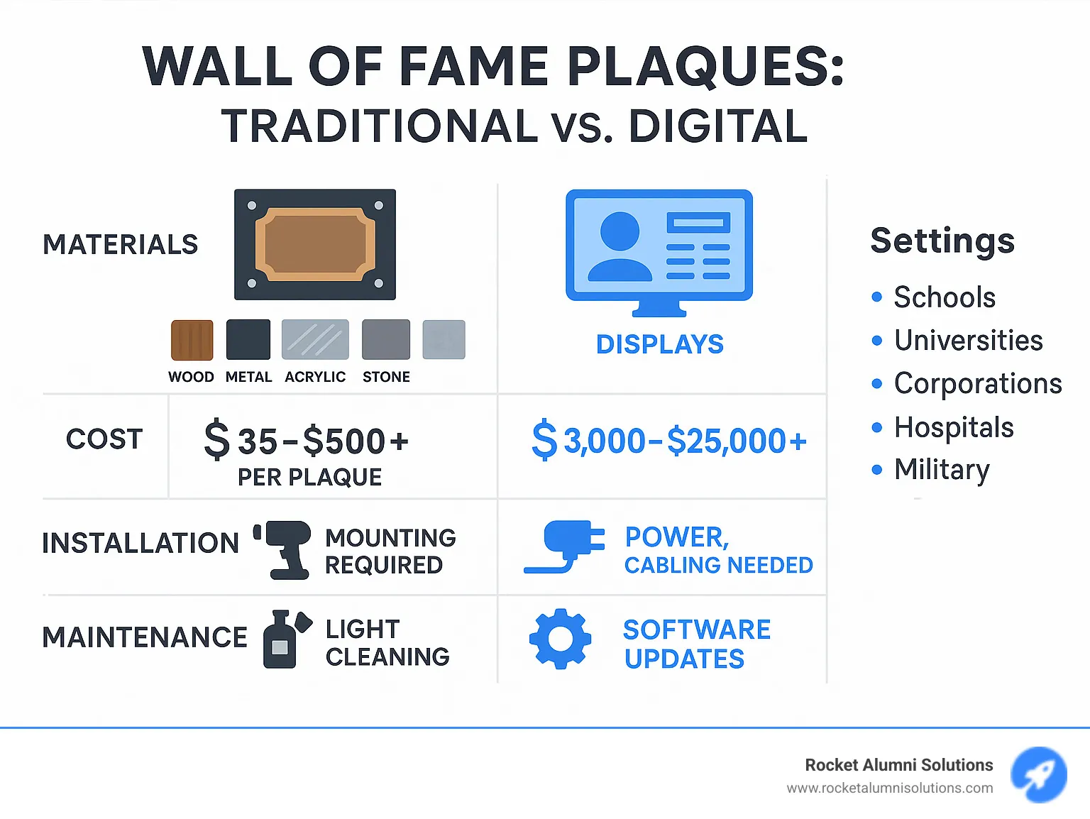 Detailed comparison of wall of fame plaque options showing traditional vs digital with materials, costs, installation requirements, and maintenance needs across different organizational settings - wall of fame plaques infographic Detailed comparison of wall of fame plaque options showing traditional vs digital with materials, costs, installation requirements, and maintenance needs across different organizational settings - wall of fame plaques infographic
