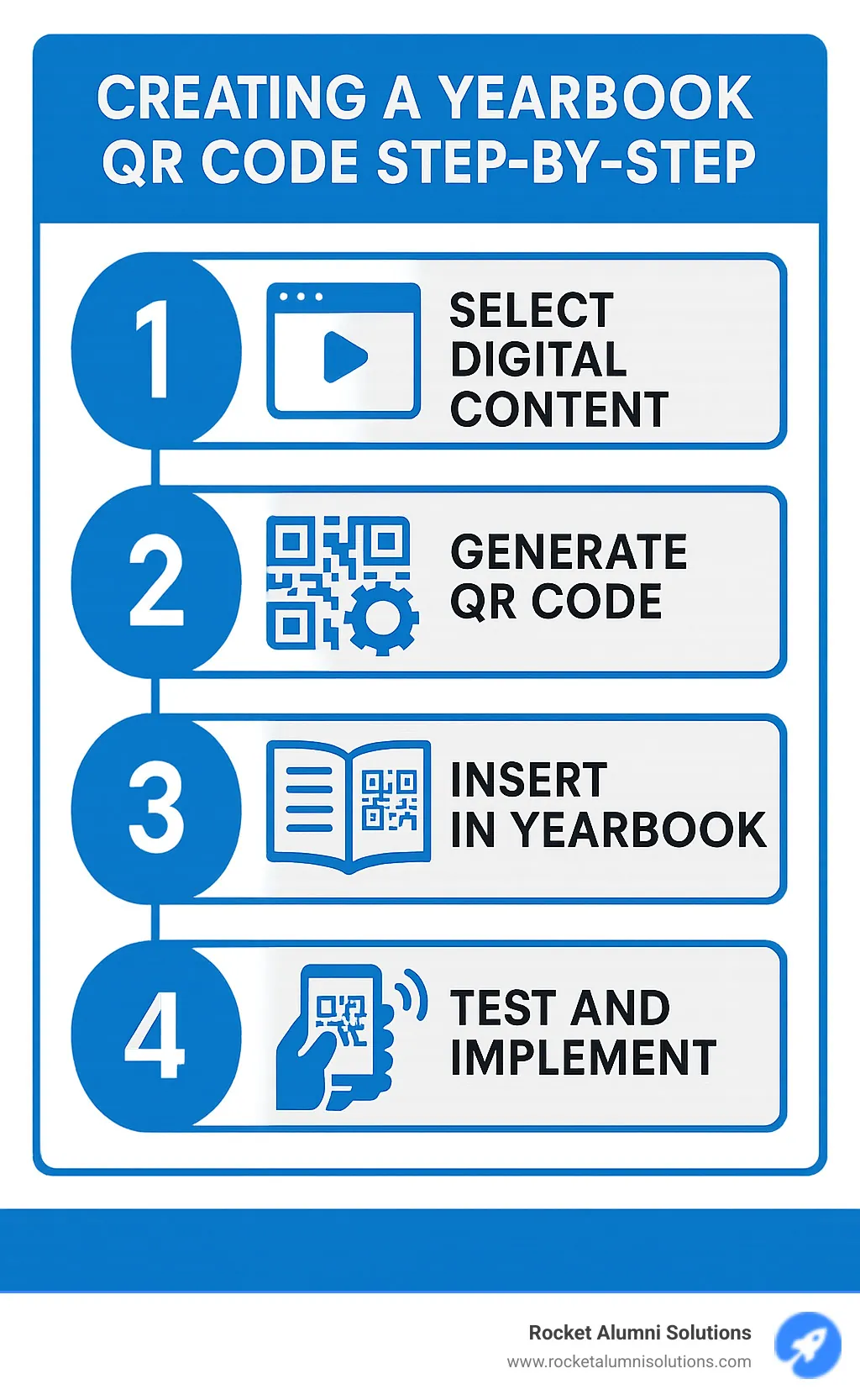 Step-by-step process of creating and implementing a yearbook QR code - yearbook QR code infographic