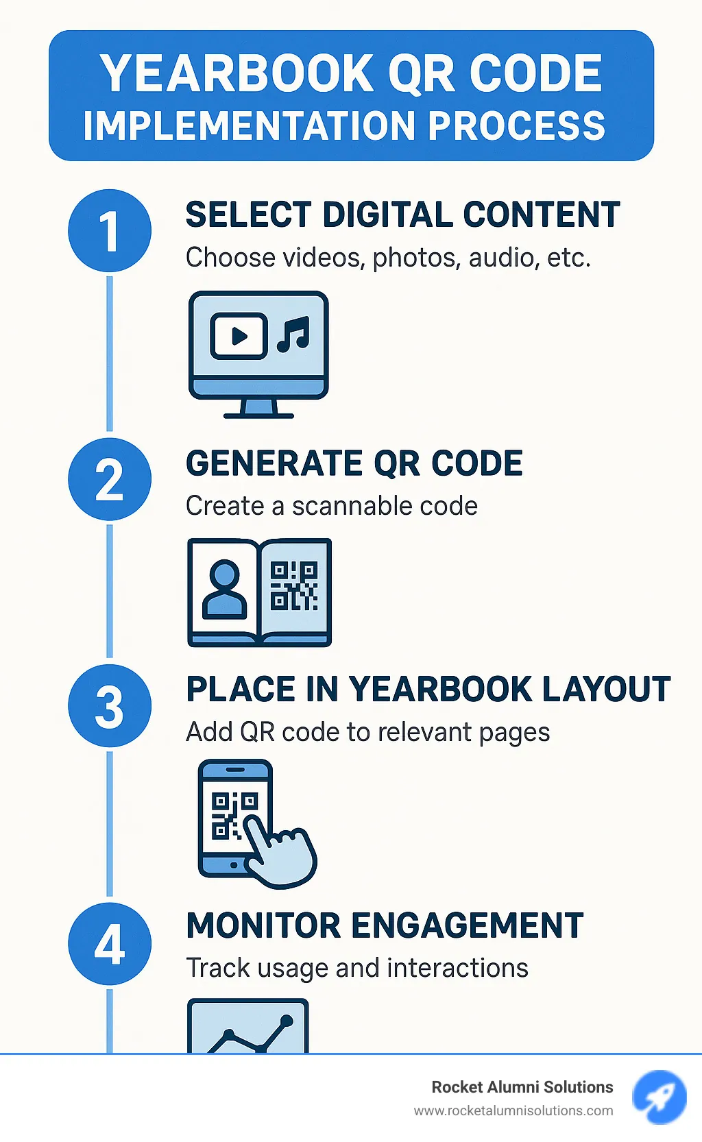 Yearbook QR code implementation process showing 5 steps: 1) Select digital content 2) Generate QR code 3) Place in yearbook layout 4) Test functionality 5) Monitor engagement - yearbook QR code infographic