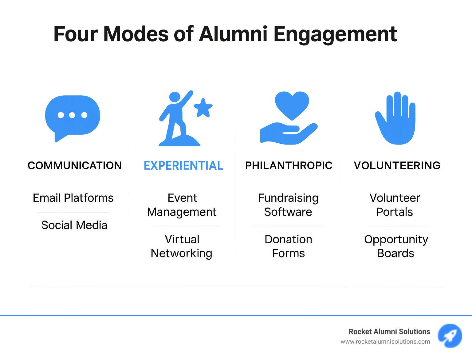 Four modes of alumni engagement showing communication, experiential, philanthropic and volunteering approaches with corresponding digital tools for each - alumni engagement tools infographic