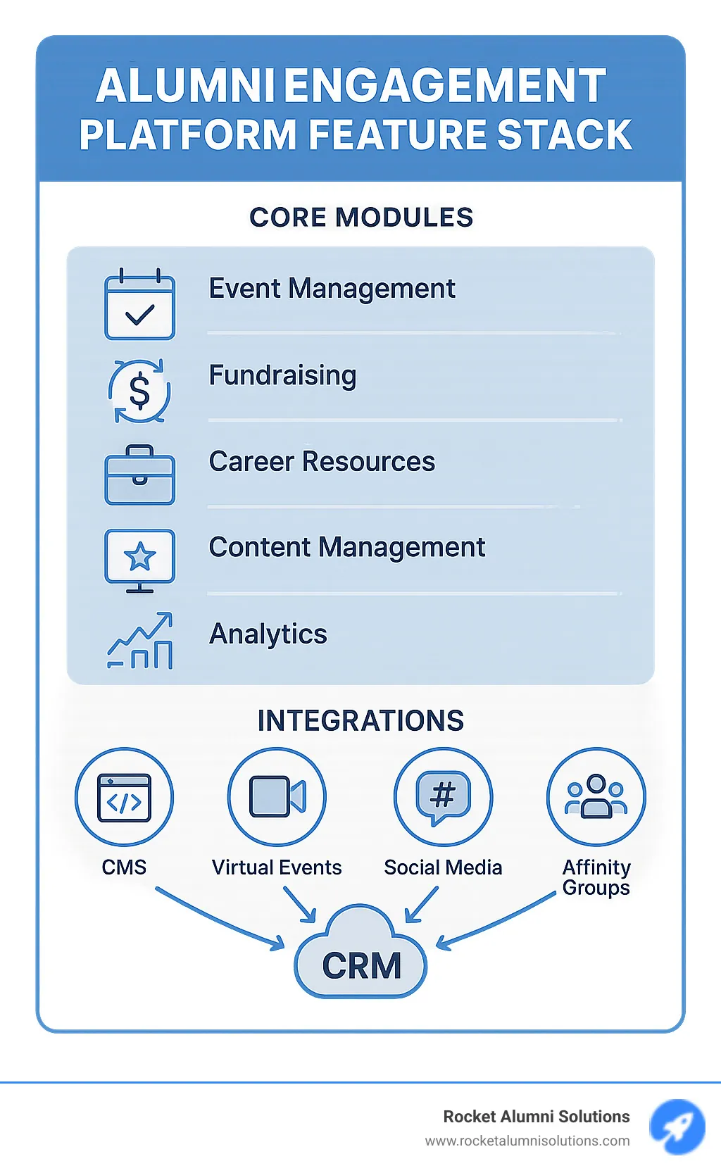 Alumni engagement platform feature stack showing core modules and integrations - alumni engagement tools infographic