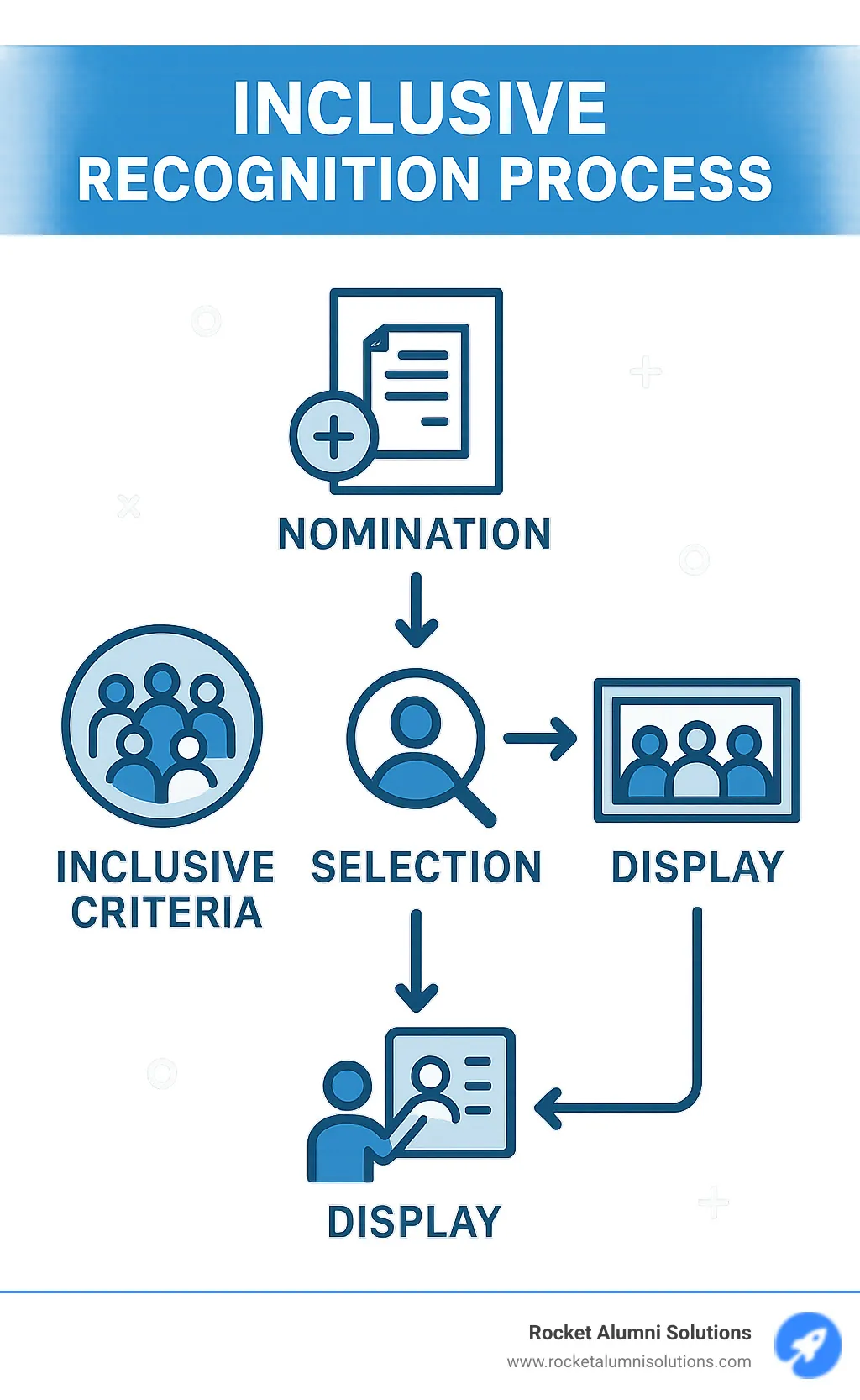 Workflow diagram showing inclusive recognition process from nomination through selection to display - academic wall of fame infographic