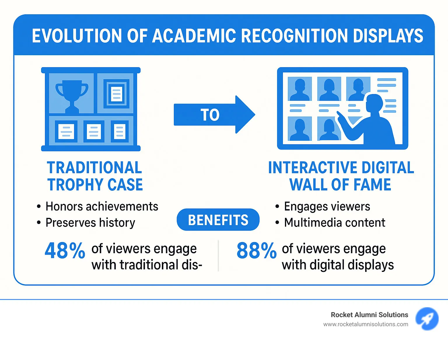 Evolution of academic recognition displays showing the progression from traditional trophy cases to interactive digital walls of fame, with benefits of each approach and statistics on engagement - academic wall of fame infographic