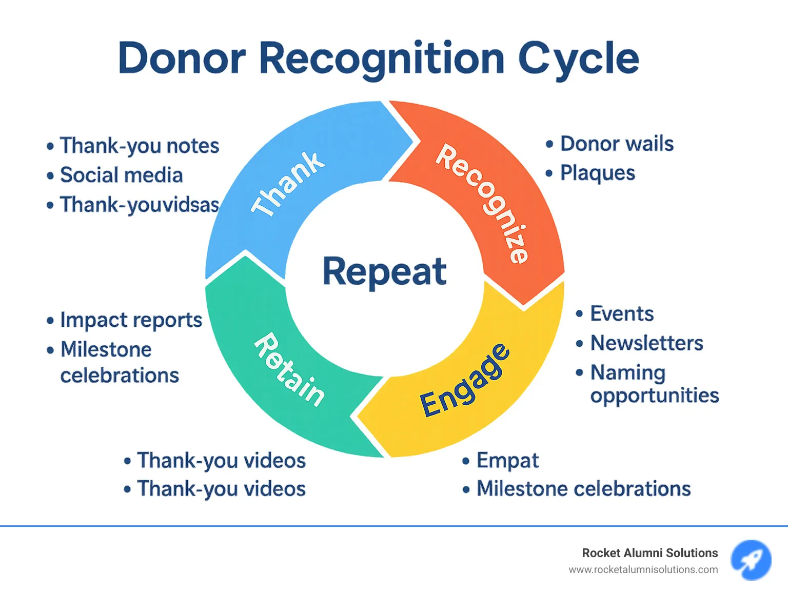 Donor Recognition Cycle showing Thank → Recognize → Engage → Retain → Repeat with specific tactics for each stage - donation recognition ideas infographic