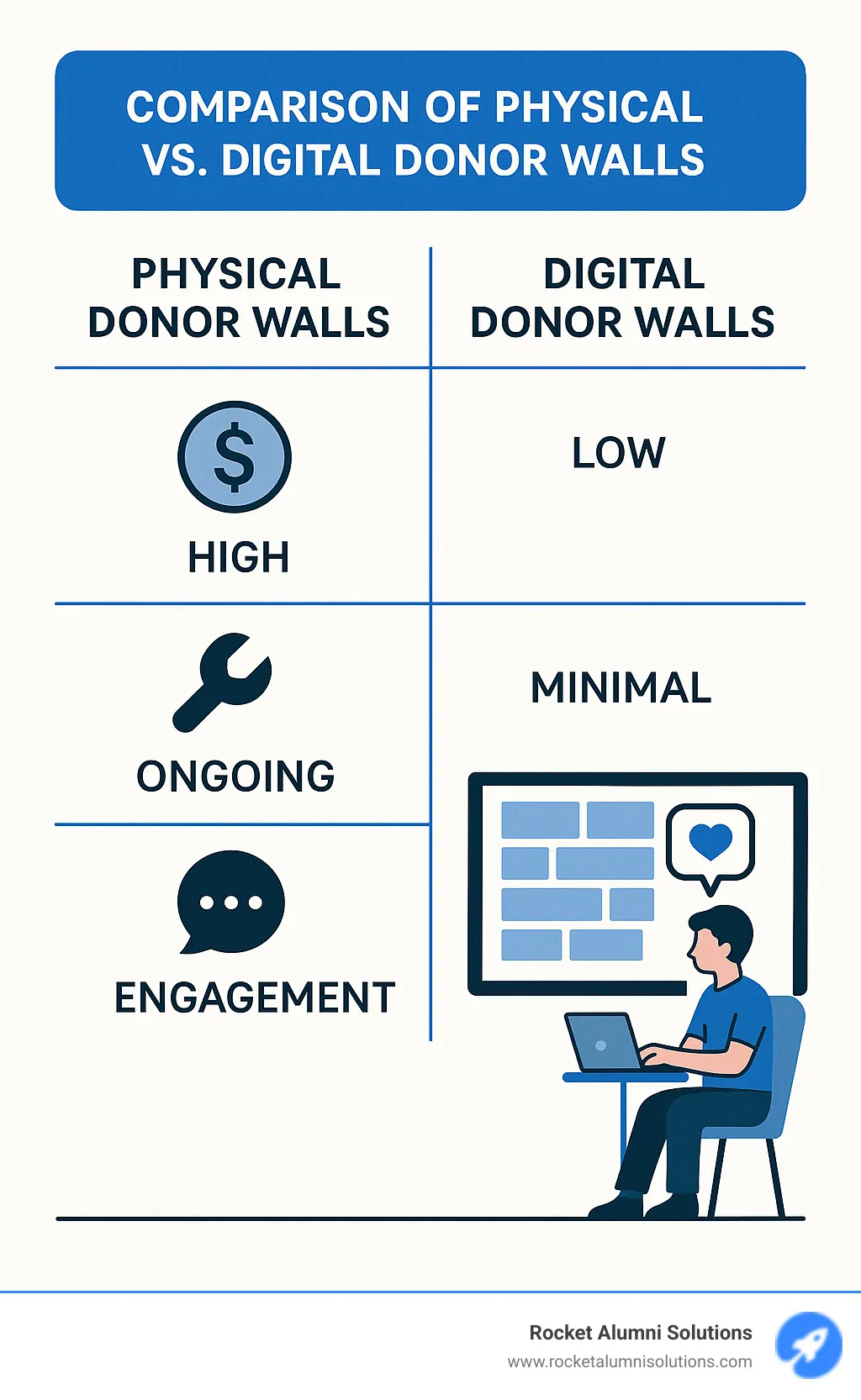Comparison of physical vs digital donor walls showing costs, maintenance, and engagement metrics - donation recognition ideas infographic
