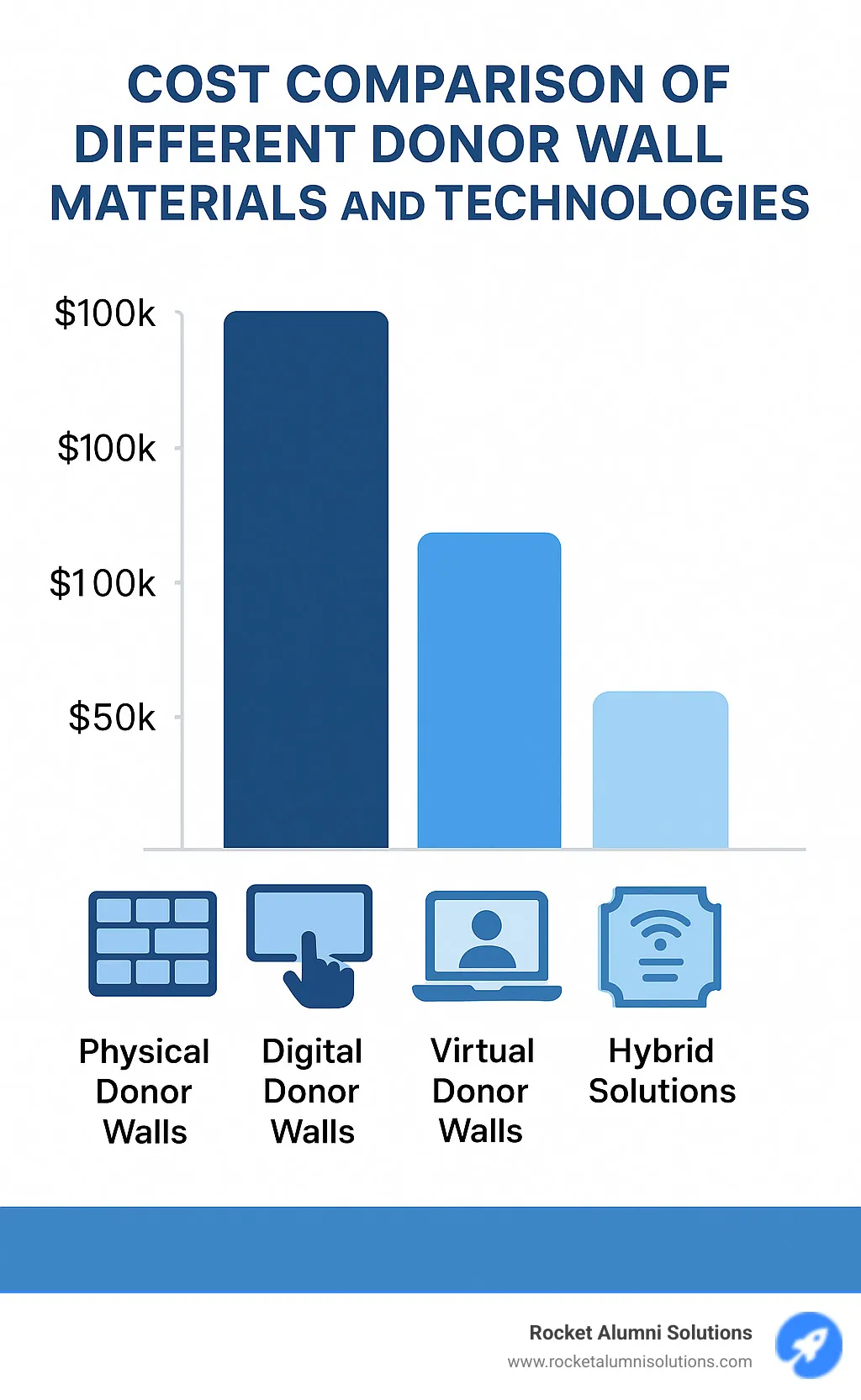 Cost comparison of different donor wall materials and technologies - donation wall ideas infographic Cost comparison of different donor wall materials and technologies - donation wall ideas infographic