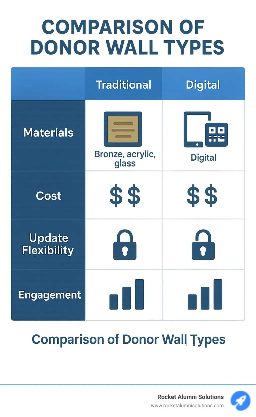 Comparison of donor wall types showing materials, costs, update flexibility, and engagement metrics for traditional, digital, and hybrid donation walls - donation wall ideas infographic Comparison of donor wall types showing materials, costs, update flexibility, and engagement metrics for traditional, digital, and hybrid donation walls - donation wall ideas infographic