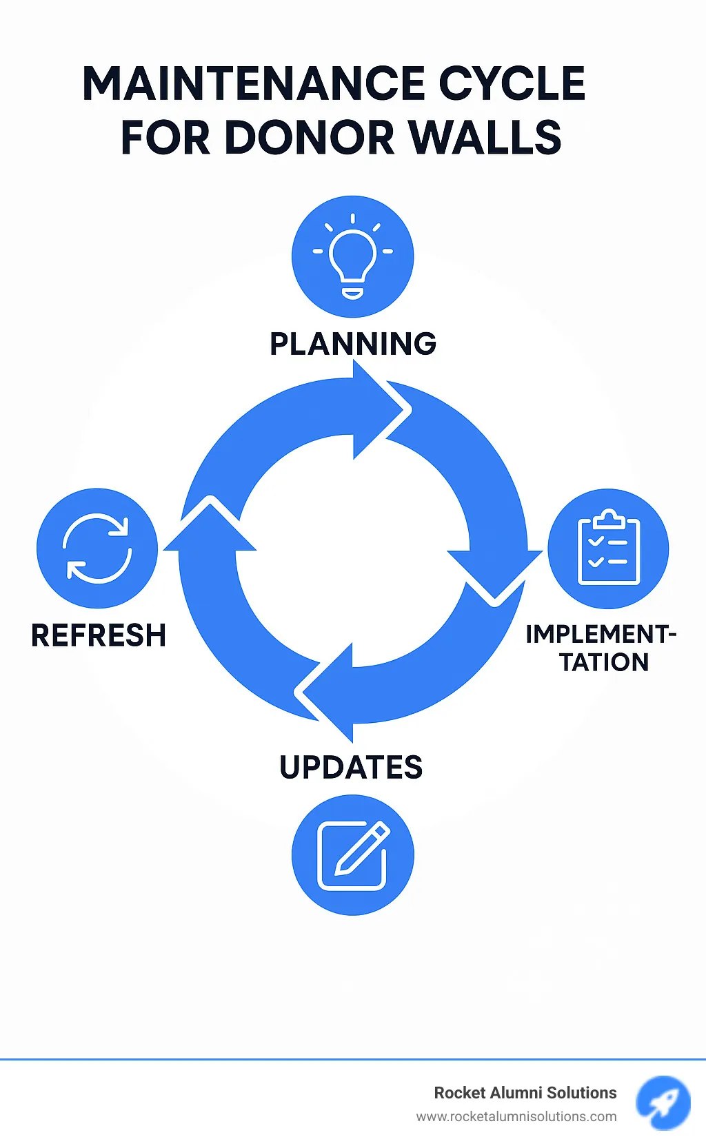 Infographic showing the maintenance cycle for donor walls including planning, implementation, updates, and refresh phases - donation wall ideas infographic Infographic showing the maintenance cycle for donor walls including planning, implementation, updates, and refresh phases - donation wall ideas infographic