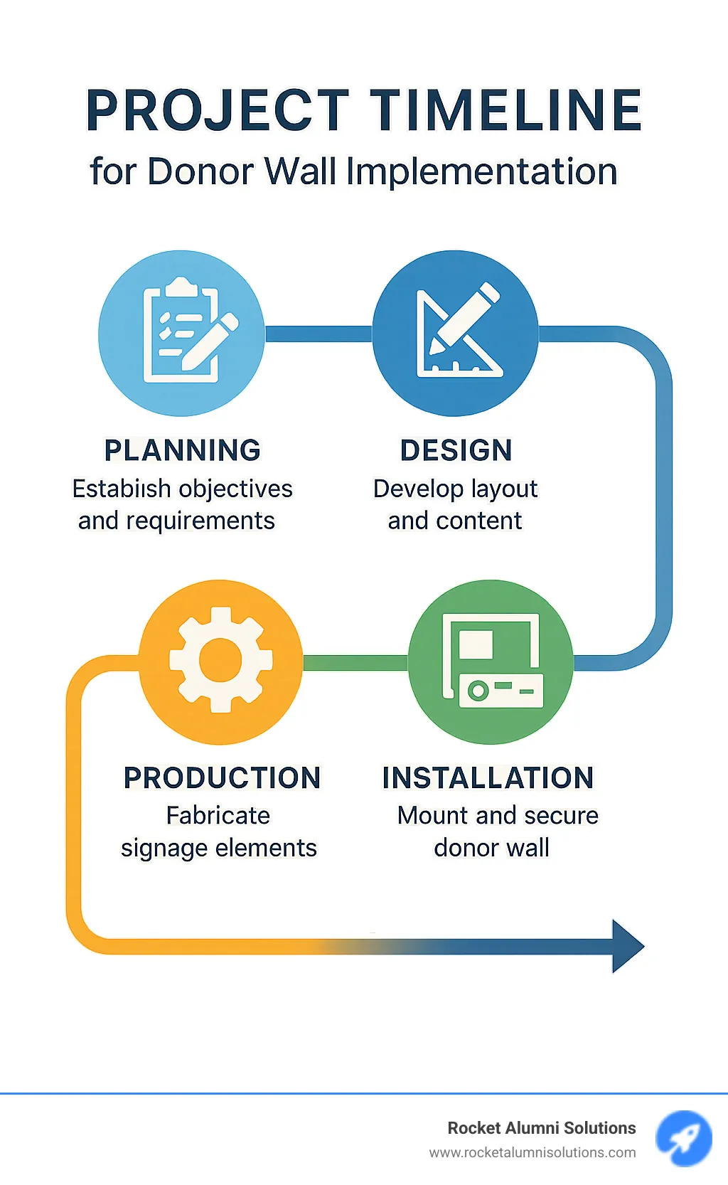 project timeline showing the phases of donor wall implementation - donor wall signage infographic project timeline showing the phases of donor wall implementation - donor wall signage infographic