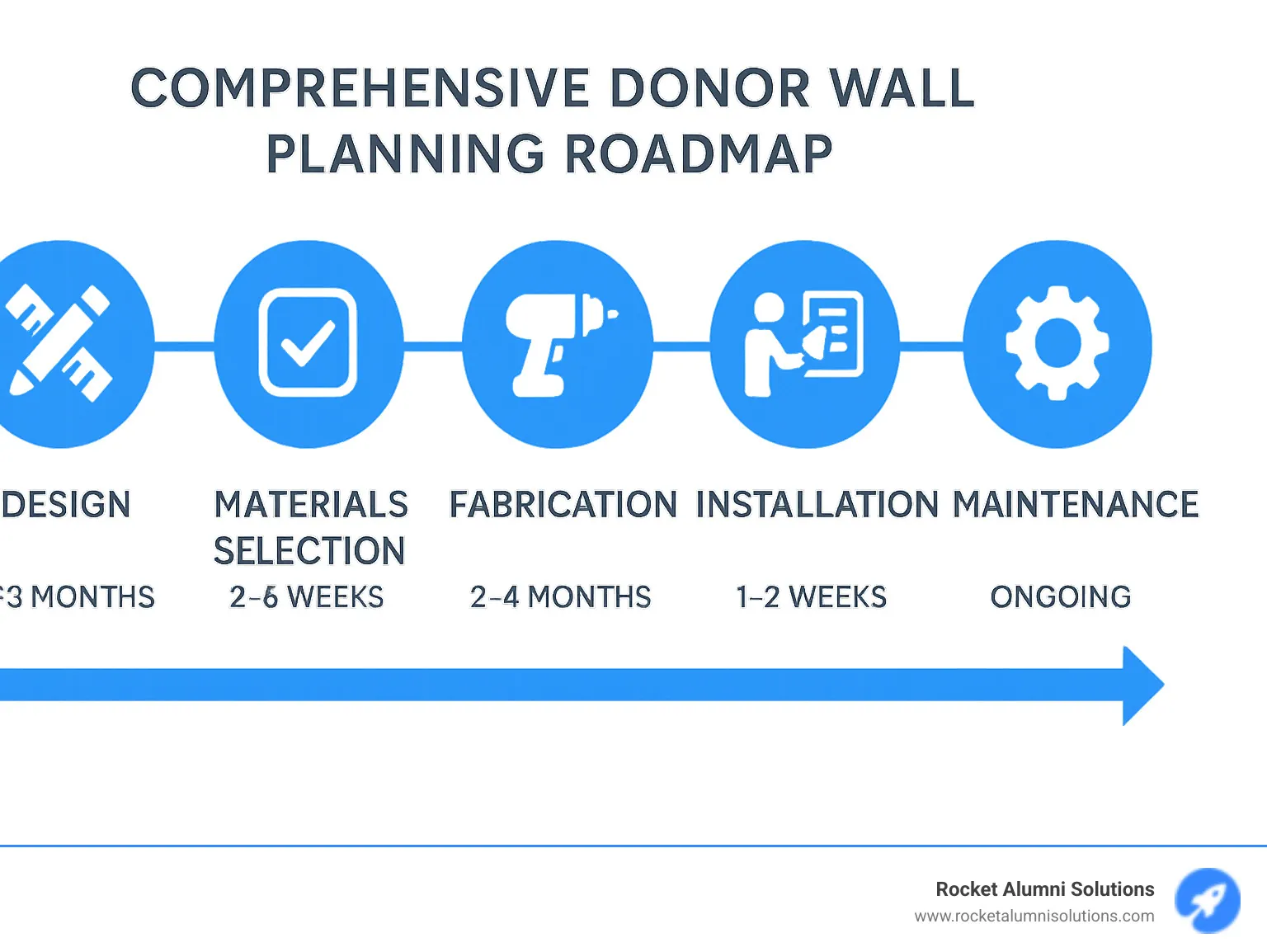 Comprehensive donor wall planning roadmap showing the stages of design, materials selection, fabrication, installation, and maintenance with approximate timelines for each phase - donor wall signage infographic Comprehensive donor wall planning roadmap showing the stages of design, materials selection, fabrication, installation, and maintenance with approximate timelines for each phase - donor wall signage infographic