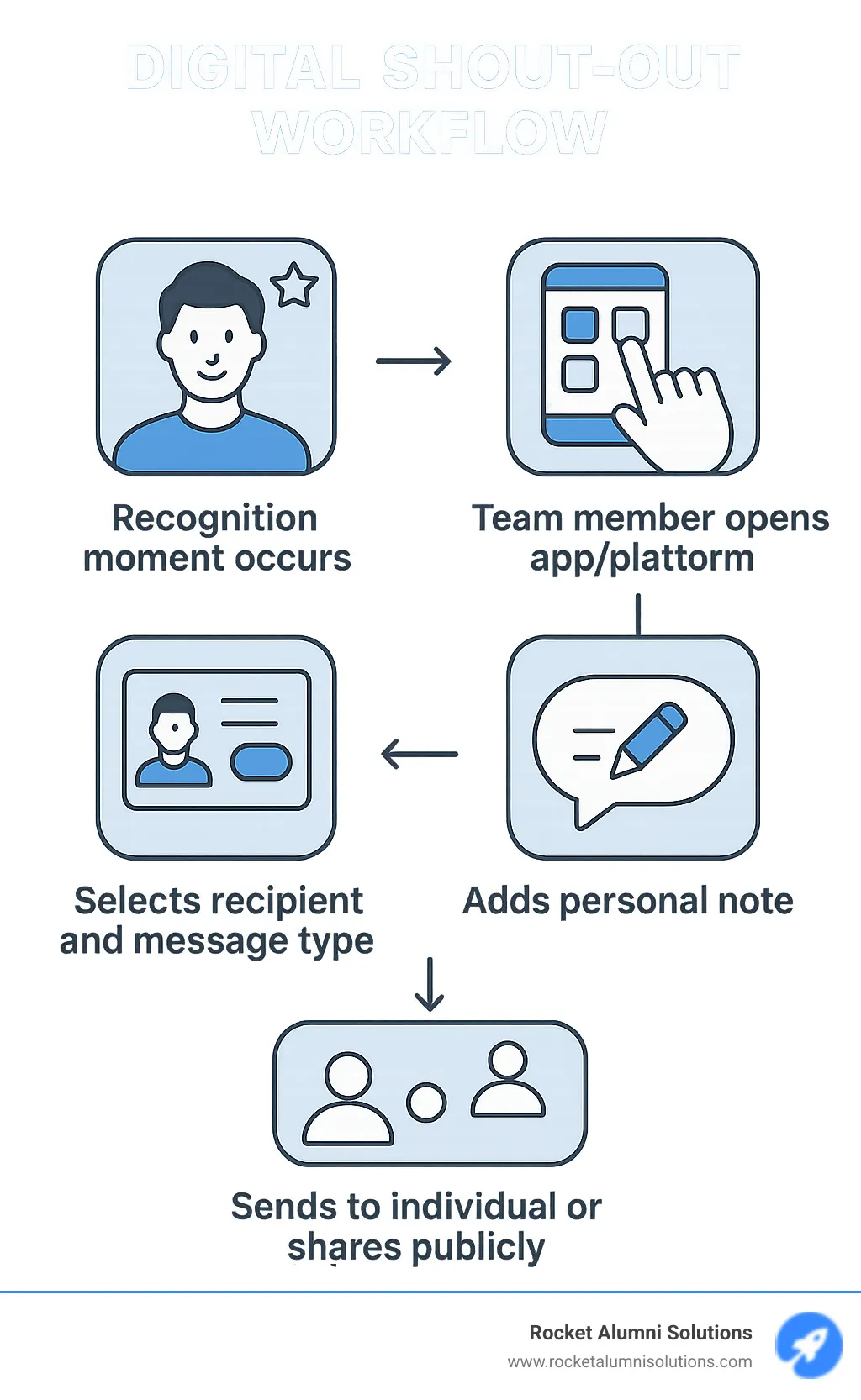 Infographic showing digital shout-out workflow: recognition moment occurs, team member opens app/platform, selects recipient and message type, adds personal note, sends to individual or shares publicly - appreciation message for coworkers infographic