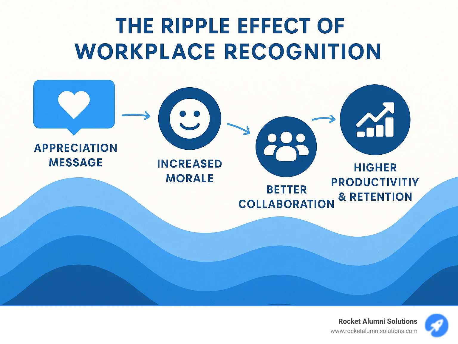 Infographic showing the ripple effect of workplace recognition: appreciation message leads to increased morale, which leads to better collaboration, which leads to higher productivity and retention - appreciation message for coworkers infographic