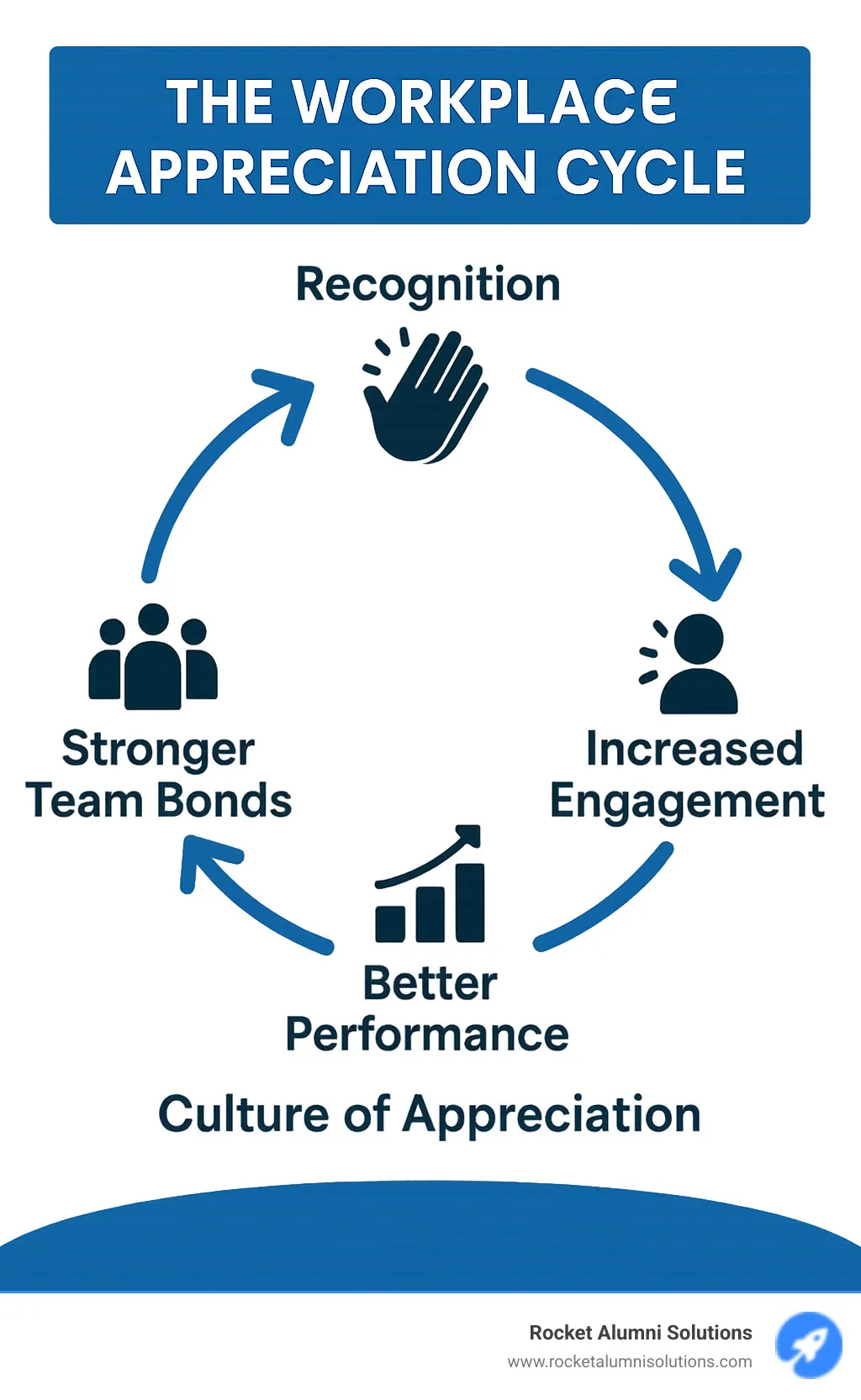 Infographic showing the workplace appreciation cycle: Recognition leads to increased engagement, which drives better performance, resulting in stronger team bonds, which creates a culture where appreciation flows naturally - appreciation sayings for coworkers infographic