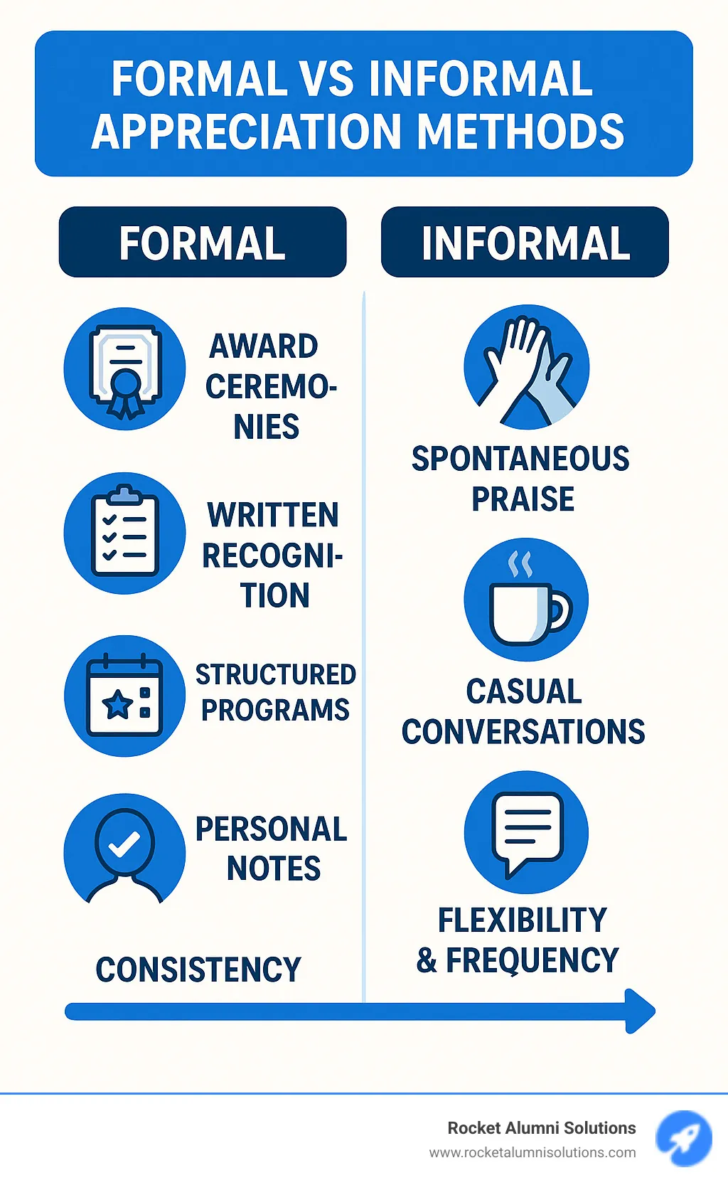 Infographic comparing formal vs informal appreciation methods - appreciation sayings for coworkers infographic