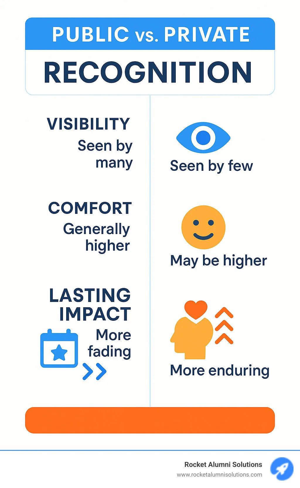 Infographic comparing the effectiveness of public versus private recognition delivery methods, showing visibility levels, comfort considerations, and lasting impact metrics - recognition statements for coworkers infographic