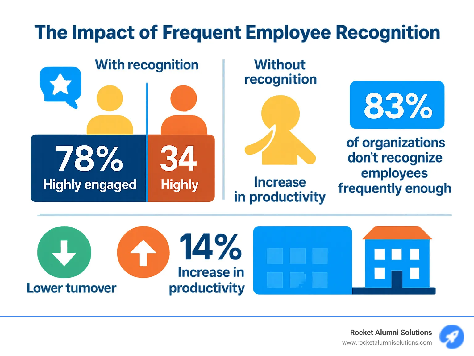 Infographic showing the connection between employee recognition frequency and engagement levels, with statistics on turnover reduction, productivity increases, and the percentage of organizations not recognizing employees frequently enough - recognition statements for coworkers infographic