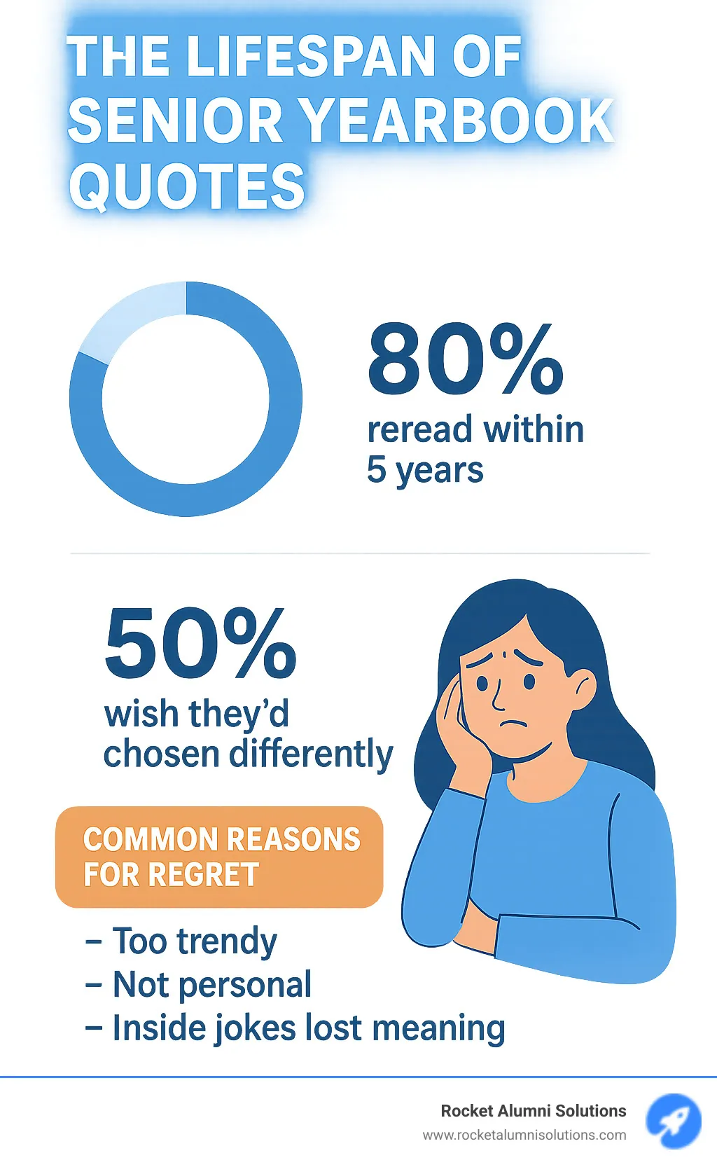 Infographic showing the lifespan of senior yearbook quotes, with stats: 80% reread within 5 years, 50% wish they'd chosen differently, and common reasons for regret (too trendy, not personal, inside jokes lost meaning) - how to pick a yearbook quote infographic