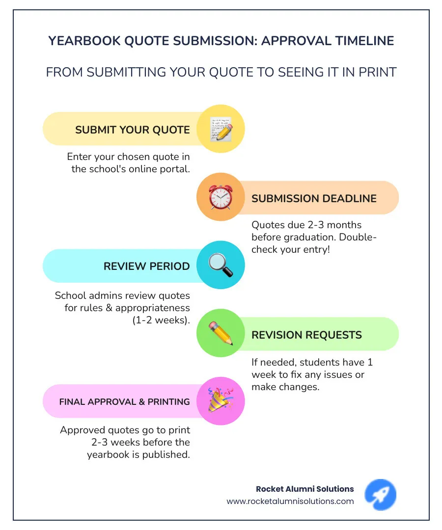 Infographic showing typical school yearbook quote approval timeline: submission deadline, review period, approval/revision requests, final approval, and printing - how to pick a yearbook quote infographic infographic-line-5-steps-colors