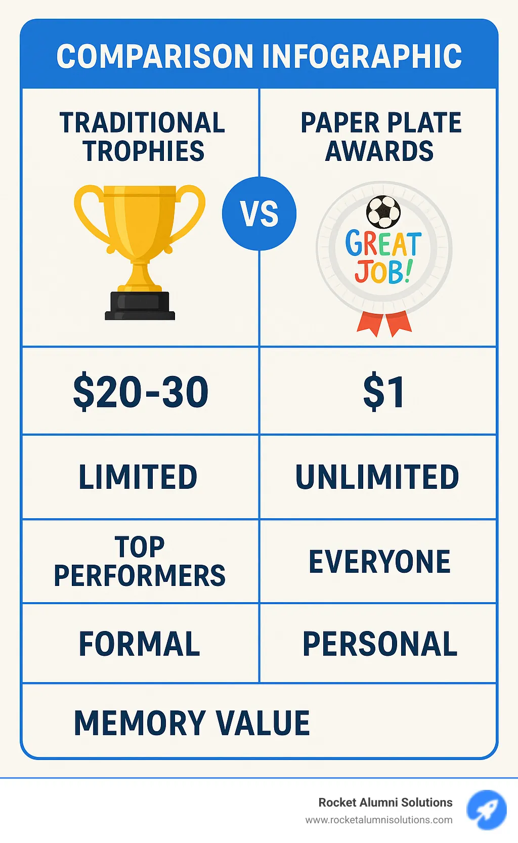 Comparison infographic: Traditional Trophies vs Paper Plate Awards showing cost ($20-30 vs $1), customization (limited vs unlimited), inclusivity (top performers vs everyone), and memory value (formal vs personal) - paper plate award ideas for soccer infographic