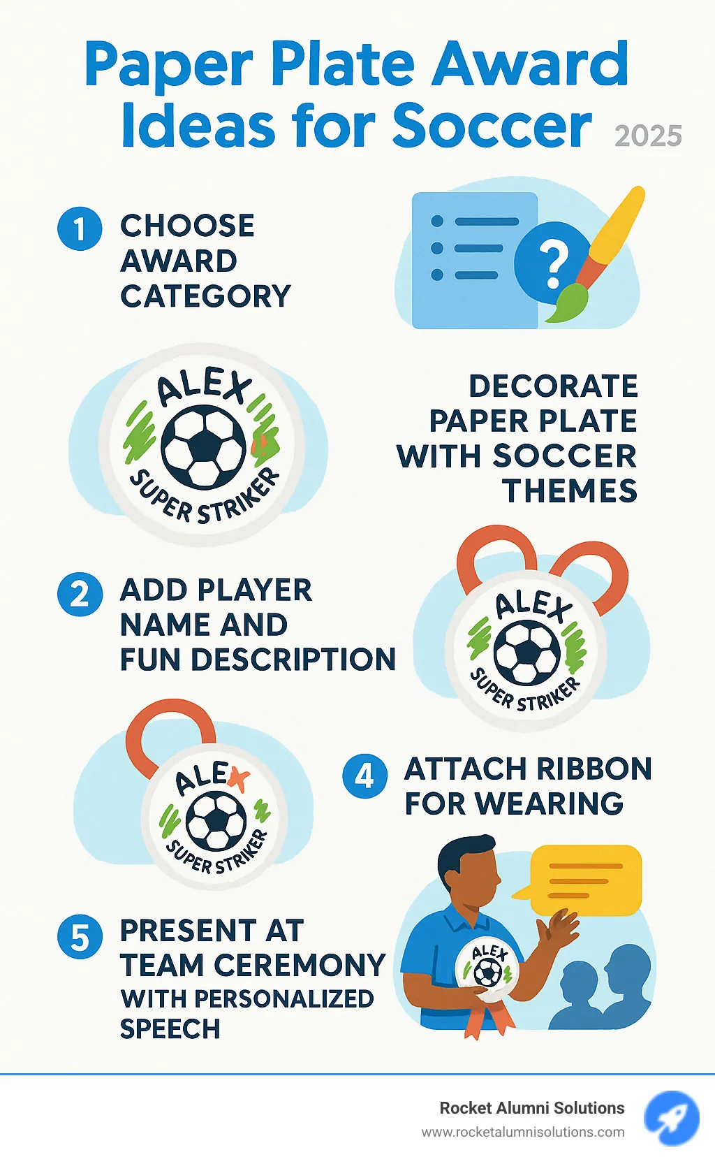 Infographic showing step-by-step process: 1) Choose award category 2) Decorate paper plate with soccer themes 3) Add player name and fun description 4) Attach ribbon for wearing 5) Present at team ceremony with personalized speech - paper plate award ideas for soccer infographic